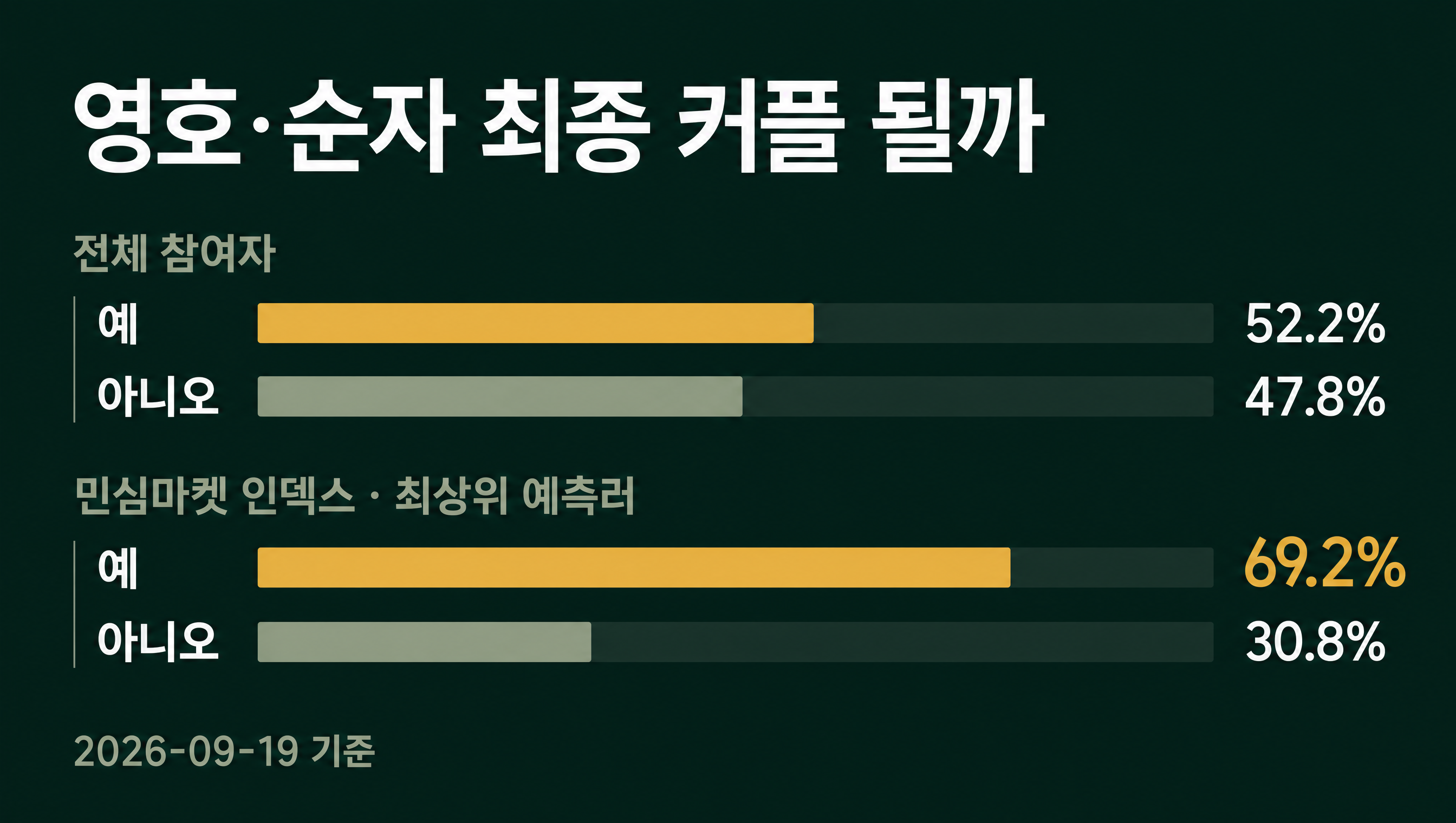 나는솔로 33기 전체 참여자 대비 민심마켓 인덱스 데이터카드