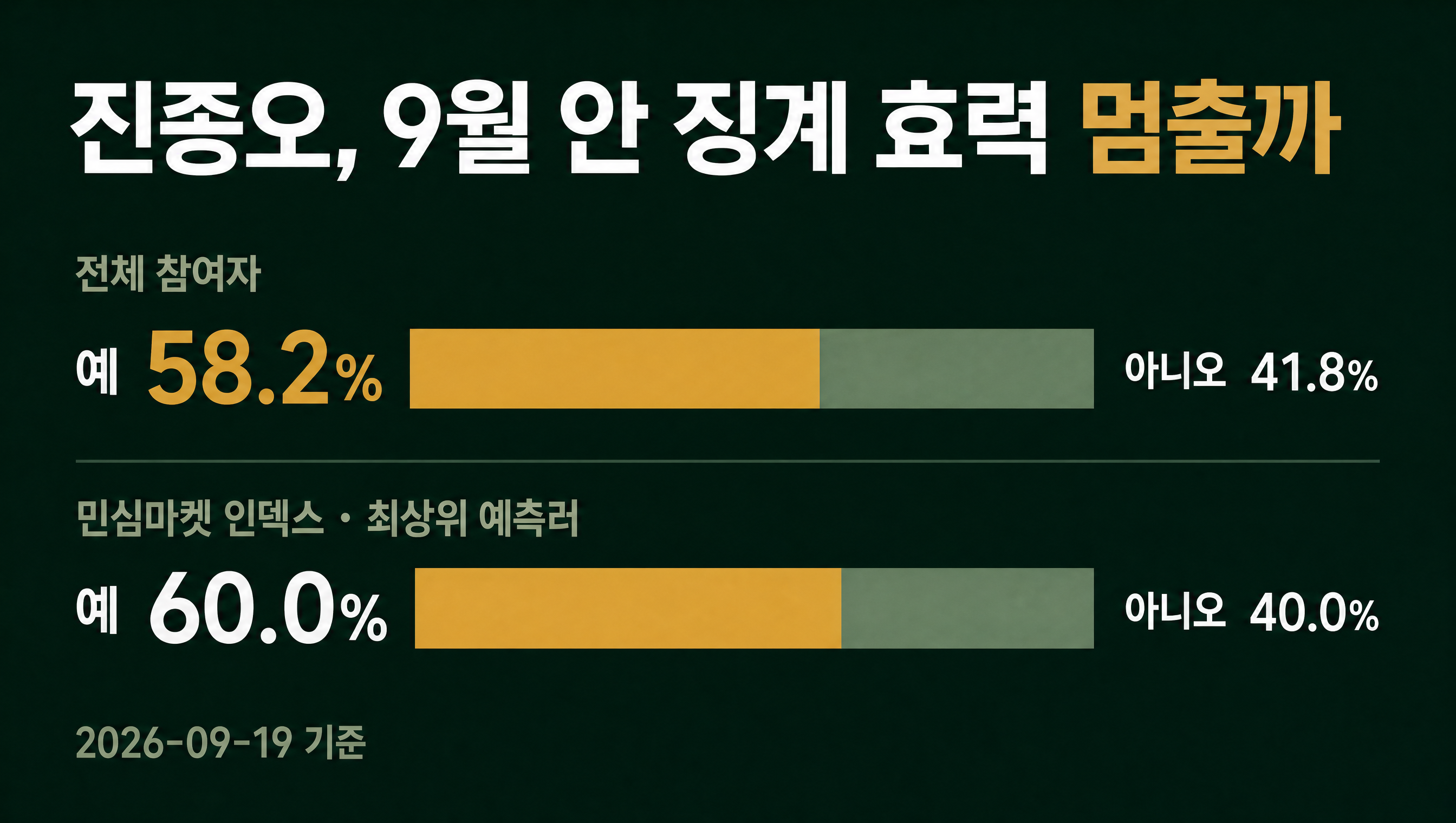 진종오 당원권 정지 전체 참여자 대비 민심마켓 인덱스 데이터카드