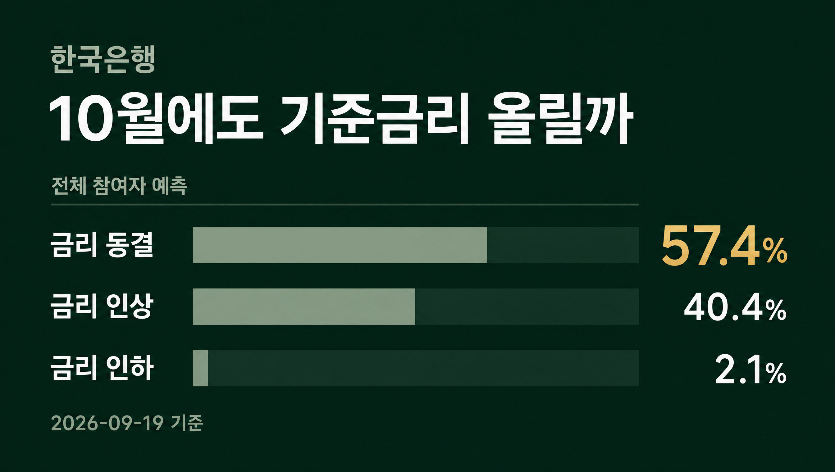한국은행 10월 금리 전체 참여자 대비 전체 참여자 예측 데이터카드