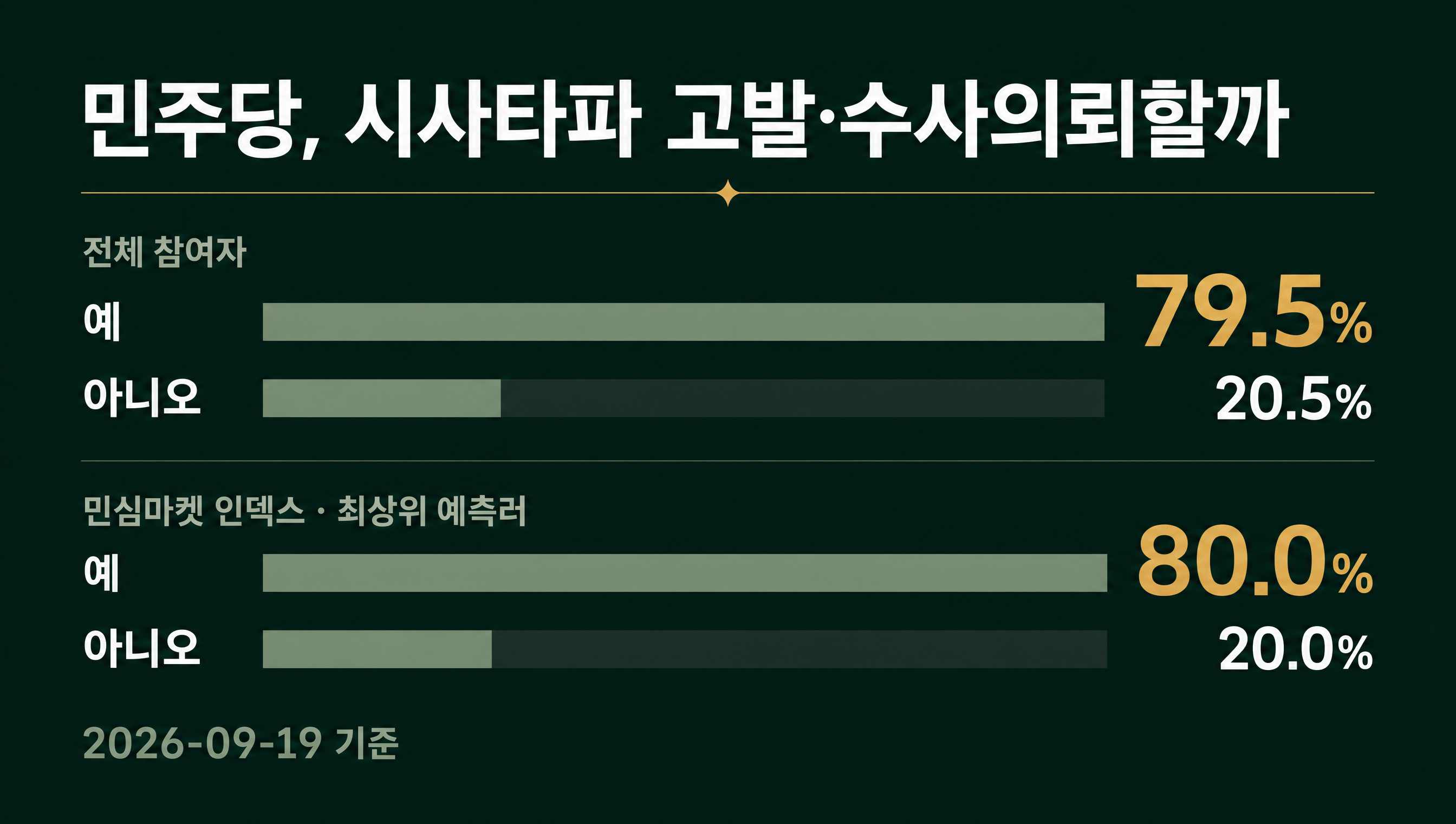 시사타파 이종원 고발 전체 참여자 대비 민심마켓 인덱스 데이터카드
