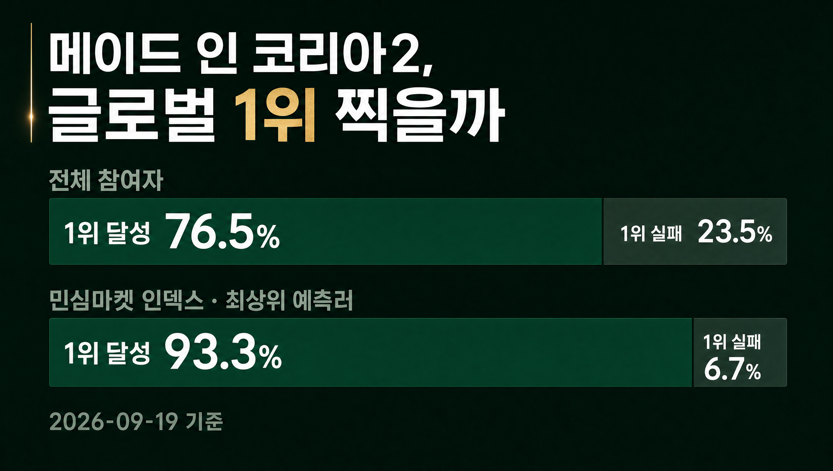 메이드 인 코리아2 전체 참여자 대비 민심마켓 인덱스 데이터카드
