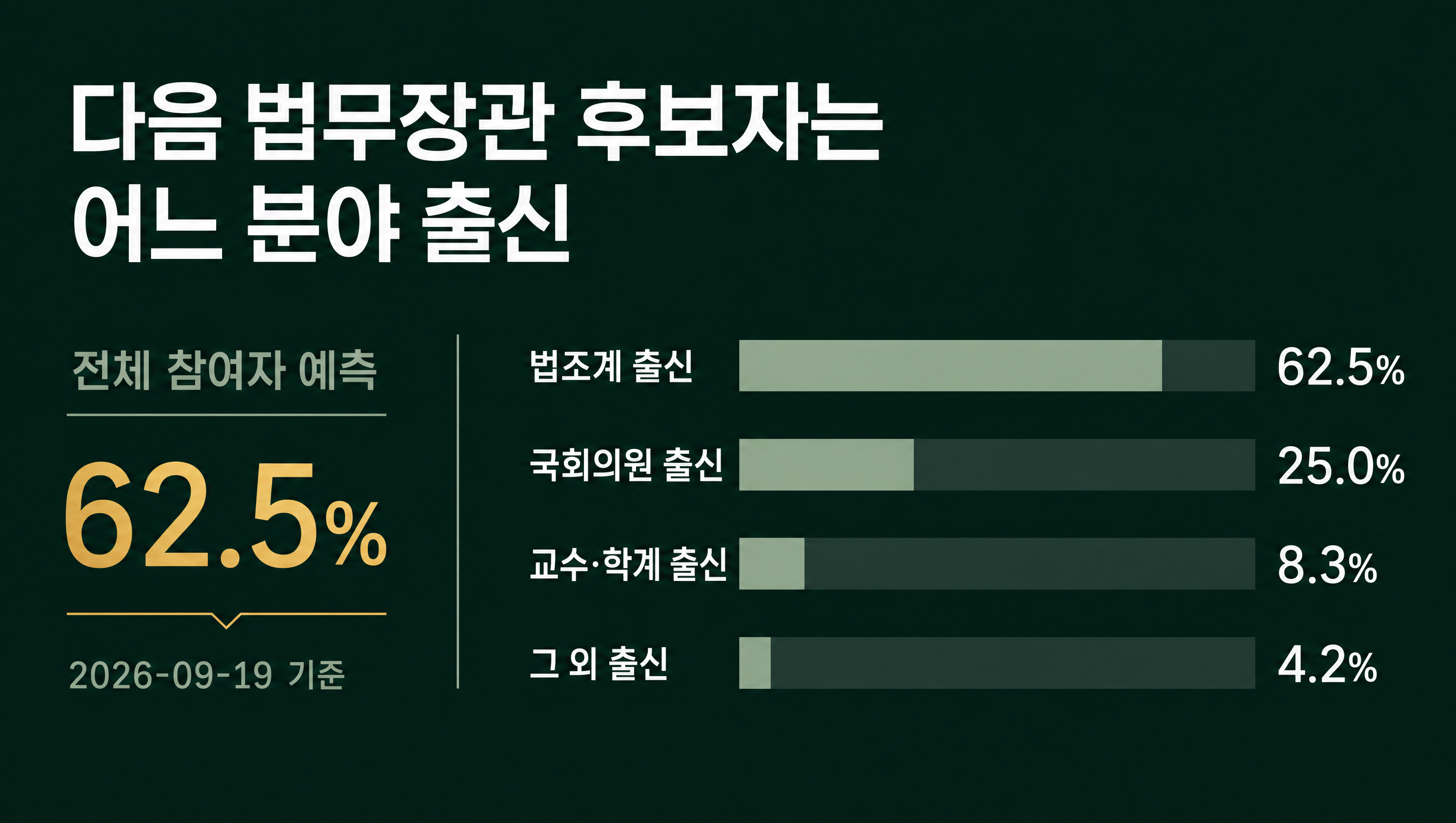 다음 법무장관 전체 참여자 대비 전체 참여자 예측 데이터카드