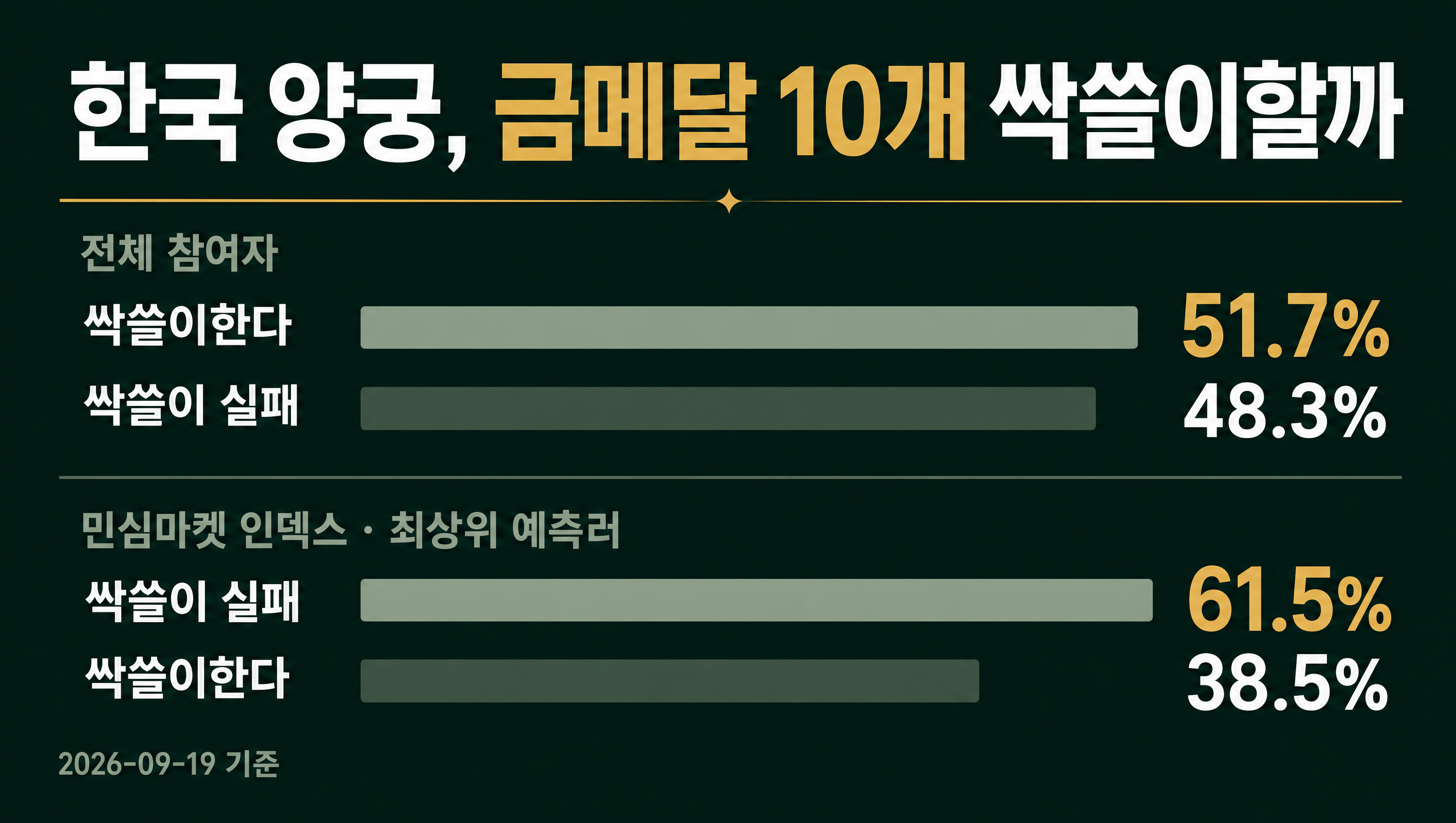 아시안게임 양궁 전체 참여자 대비 민심마켓 인덱스 데이터카드