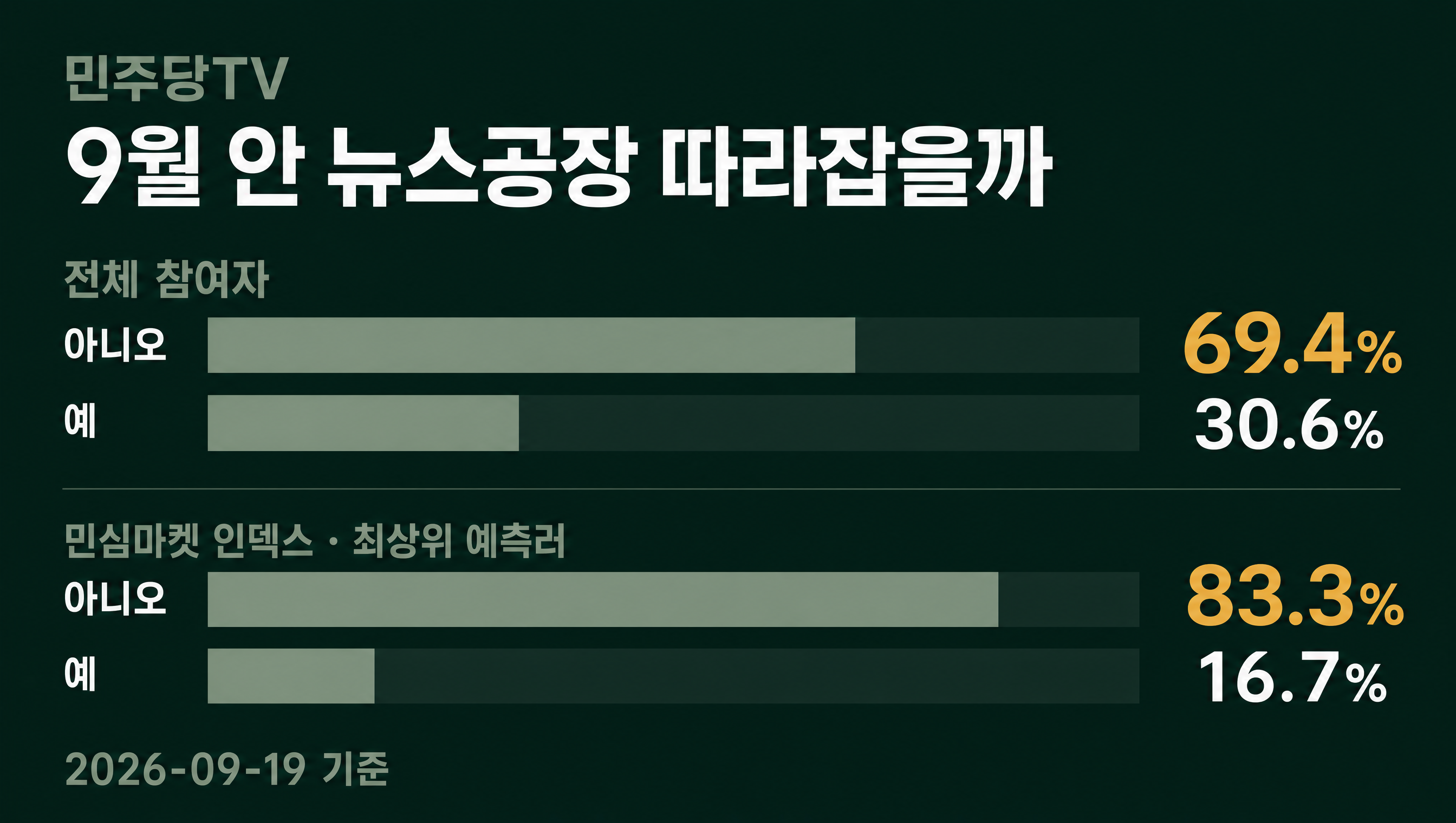 민주당TV 전체 참여자 대비 민심마켓 인덱스 데이터카드