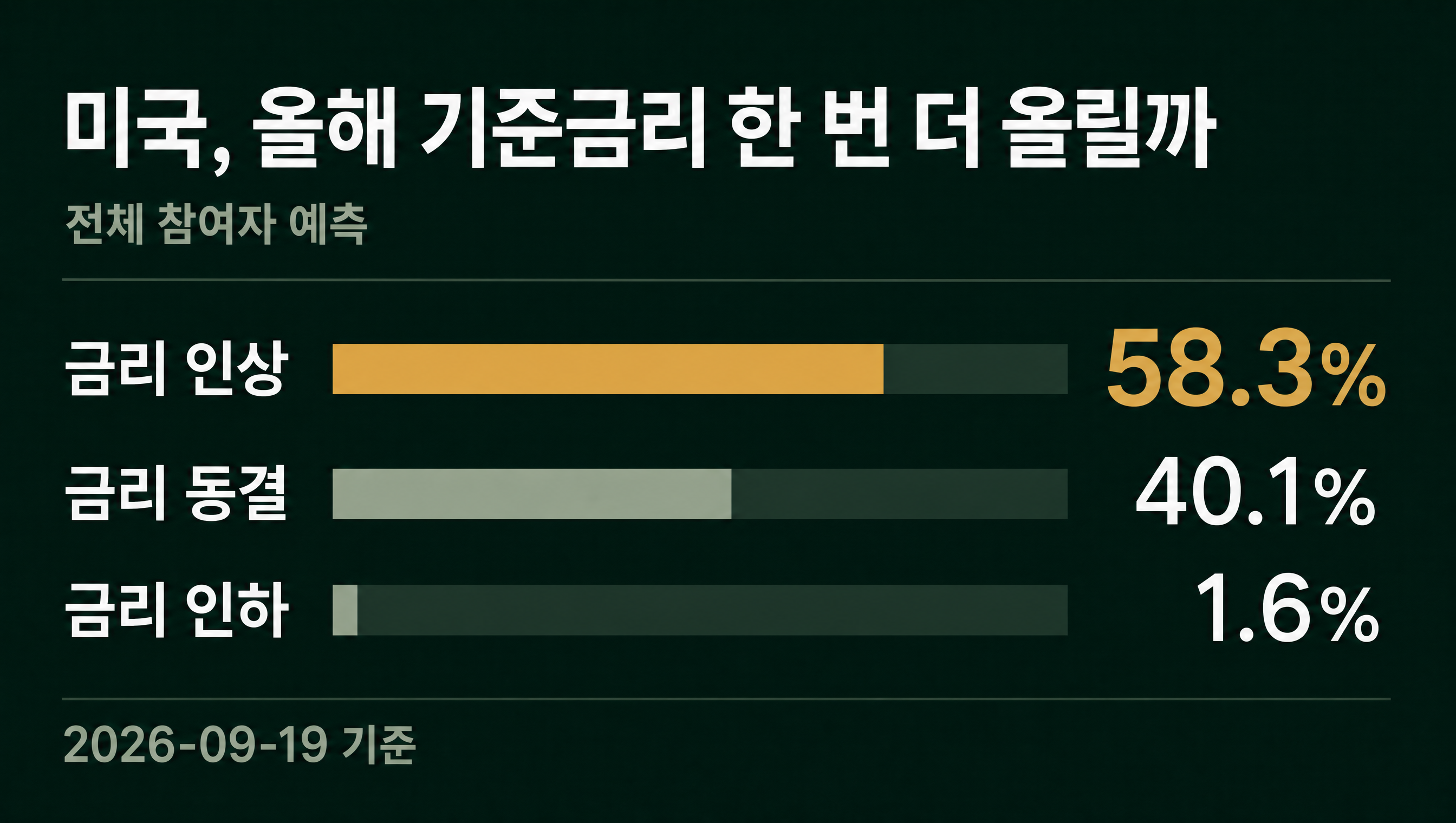 미국 기준금리 전체 참여자 대비 전체 참여자 예측 데이터카드