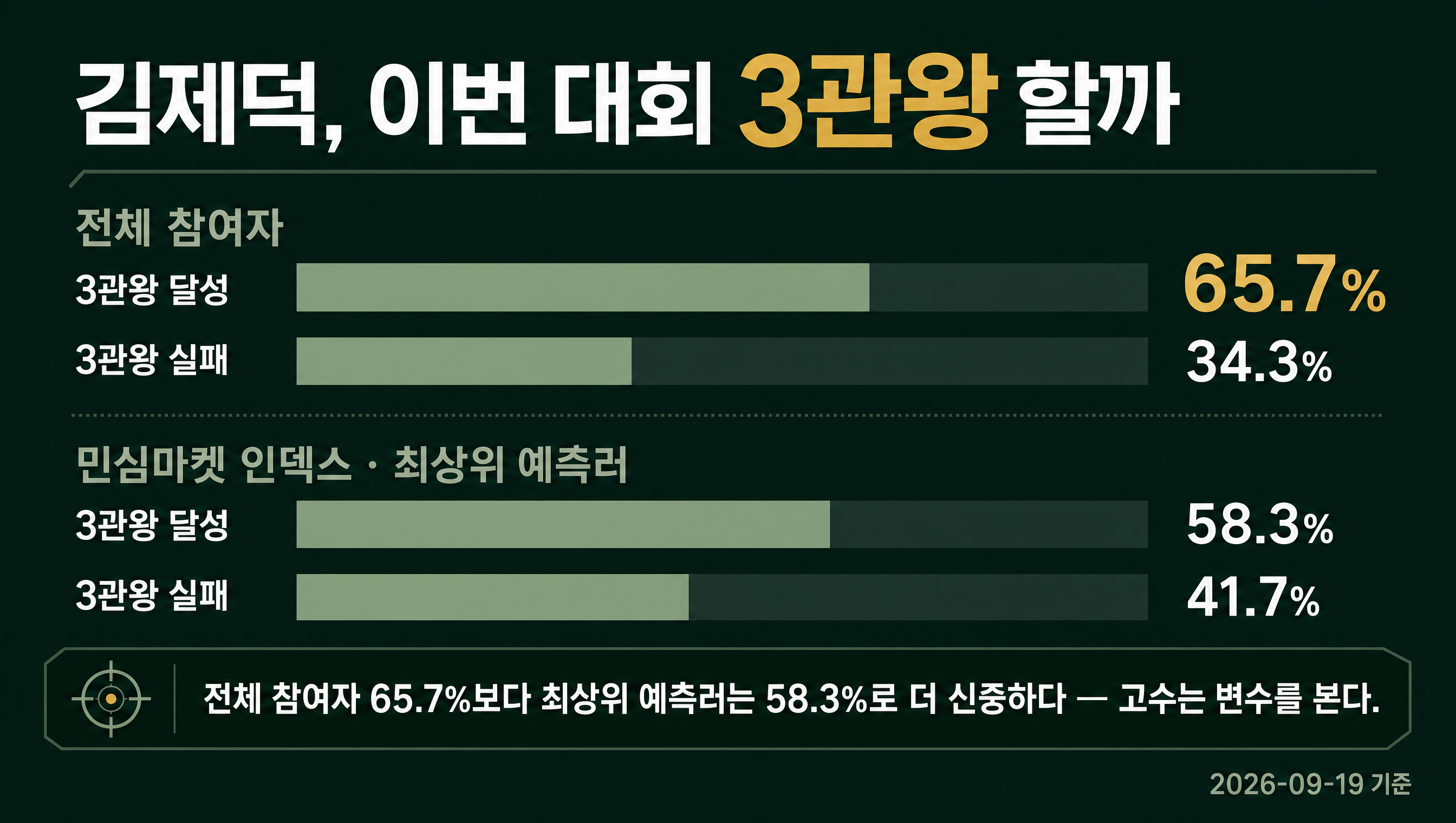 김제덕 3관왕 전체 참여자 대비 민심마켓 인덱스 데이터카드