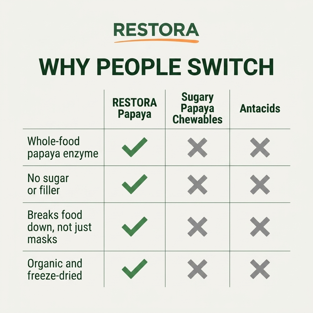 RESTORA Papaya compared to sugary papaya chewables and antacids