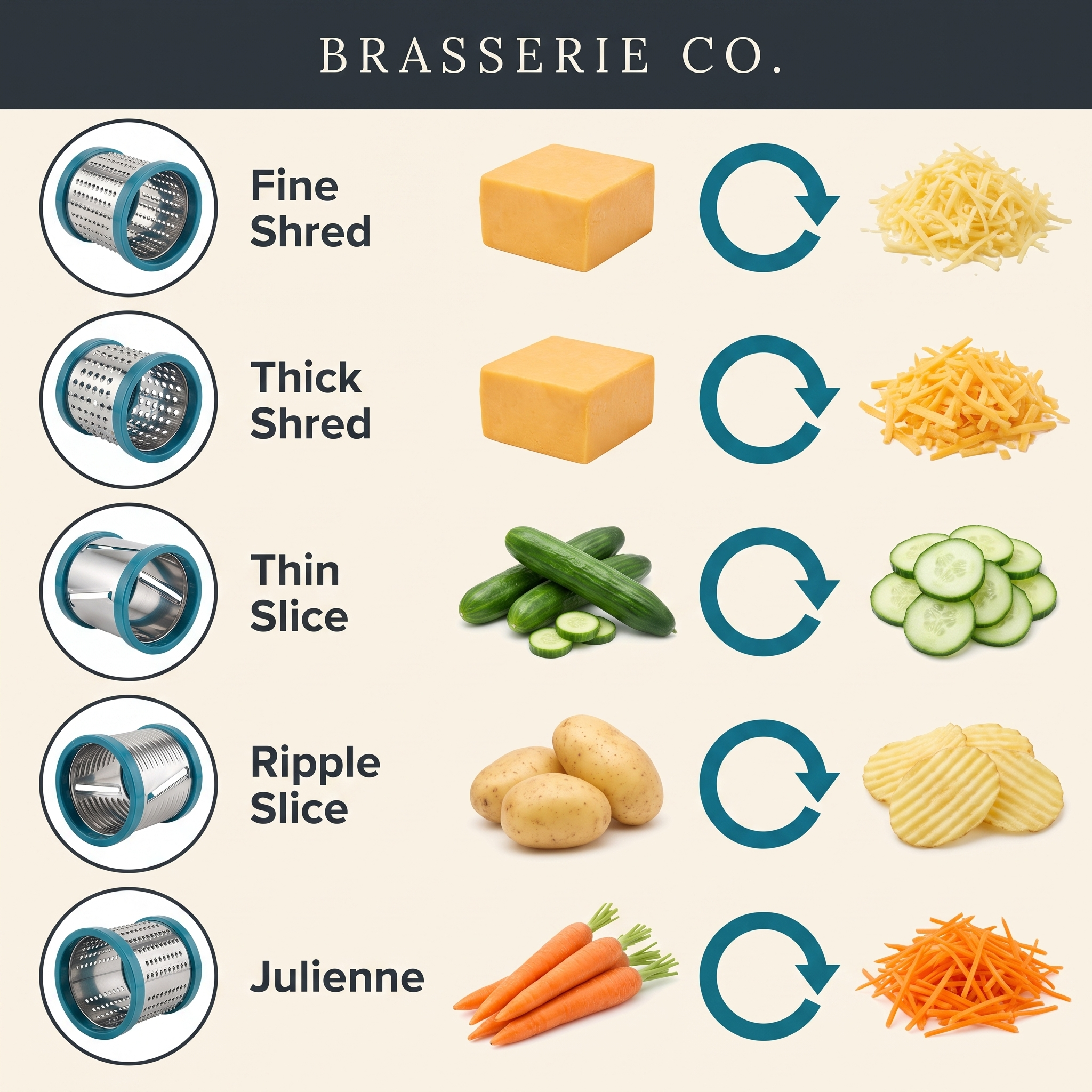 The five cuts: fine shred, thick shred, thin slice, ripple slice, julienne