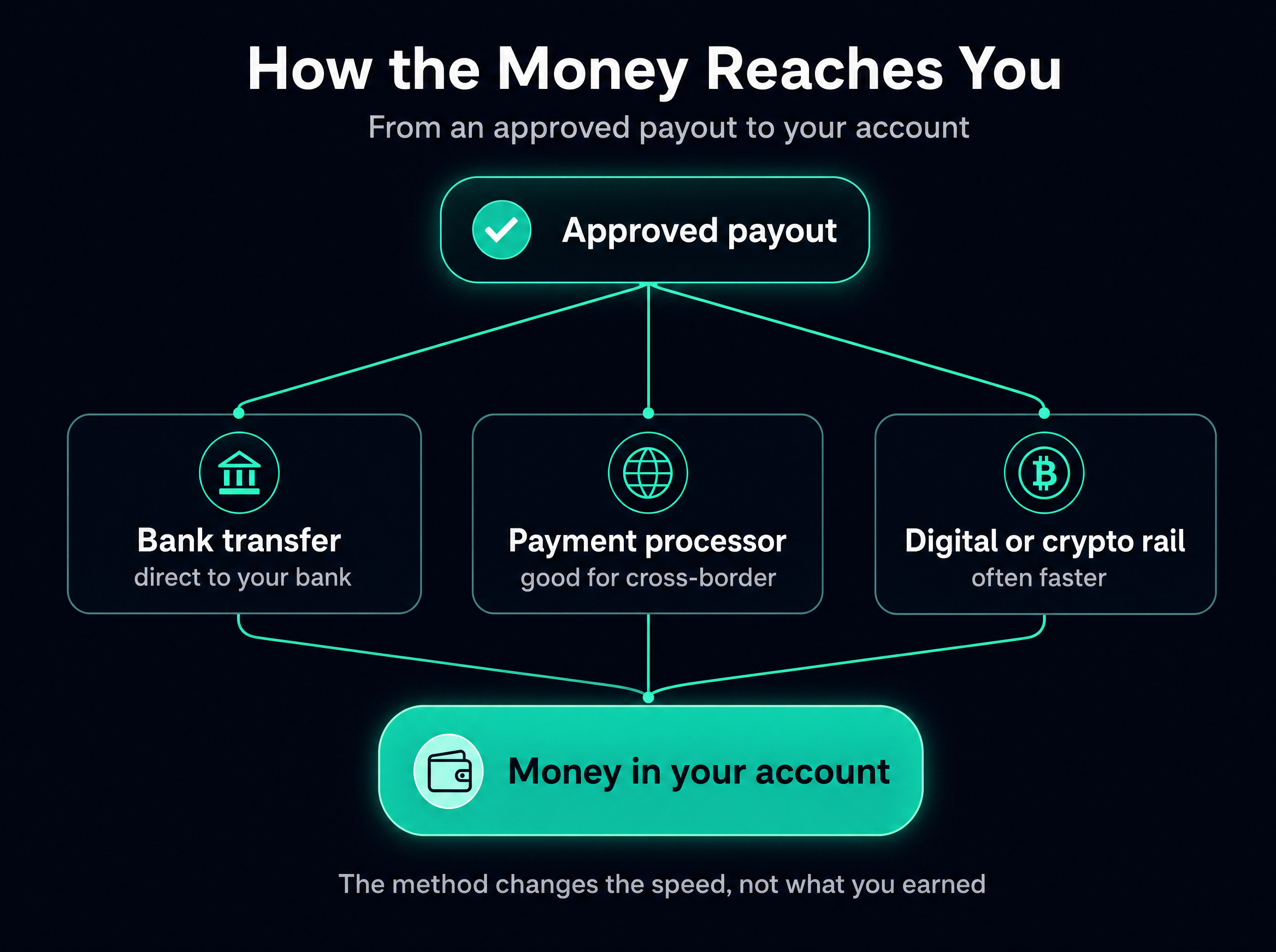 Infographic: an approved payout fans out to bank transfer, payment processor, and digital or crypto rail, then converges into money in your account.