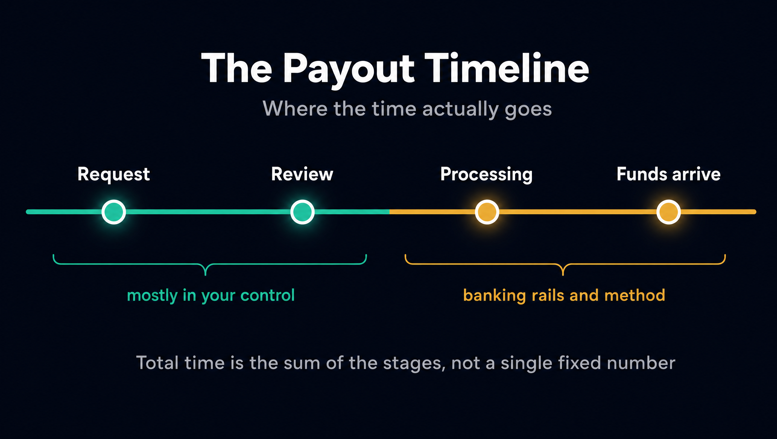 Infographic: a four-stage payout timeline (request, review, processing, funds arrive), with the early stages mostly in your control and the later stages on banking rails.