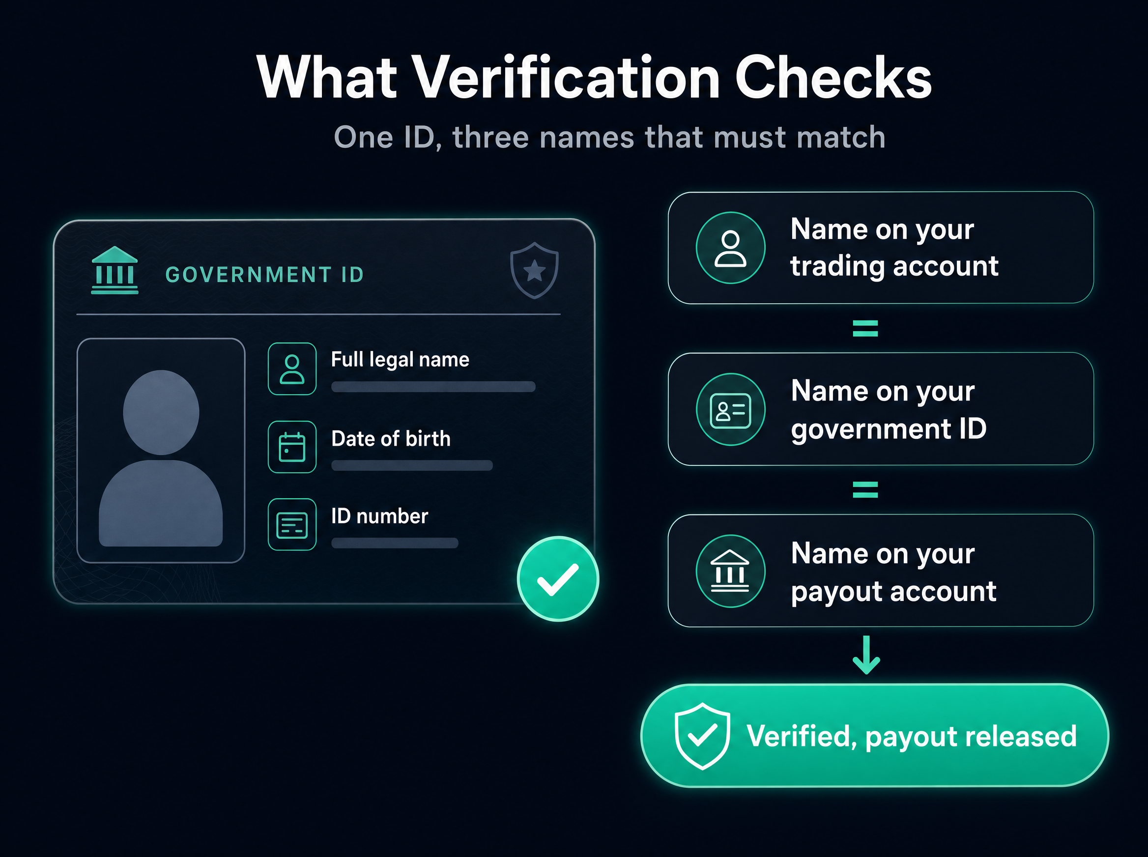 Infographic: a government ID with name, date of birth and ID number, and the rule that your trading account name, government ID name, and payout account name must all match before a payout is released.