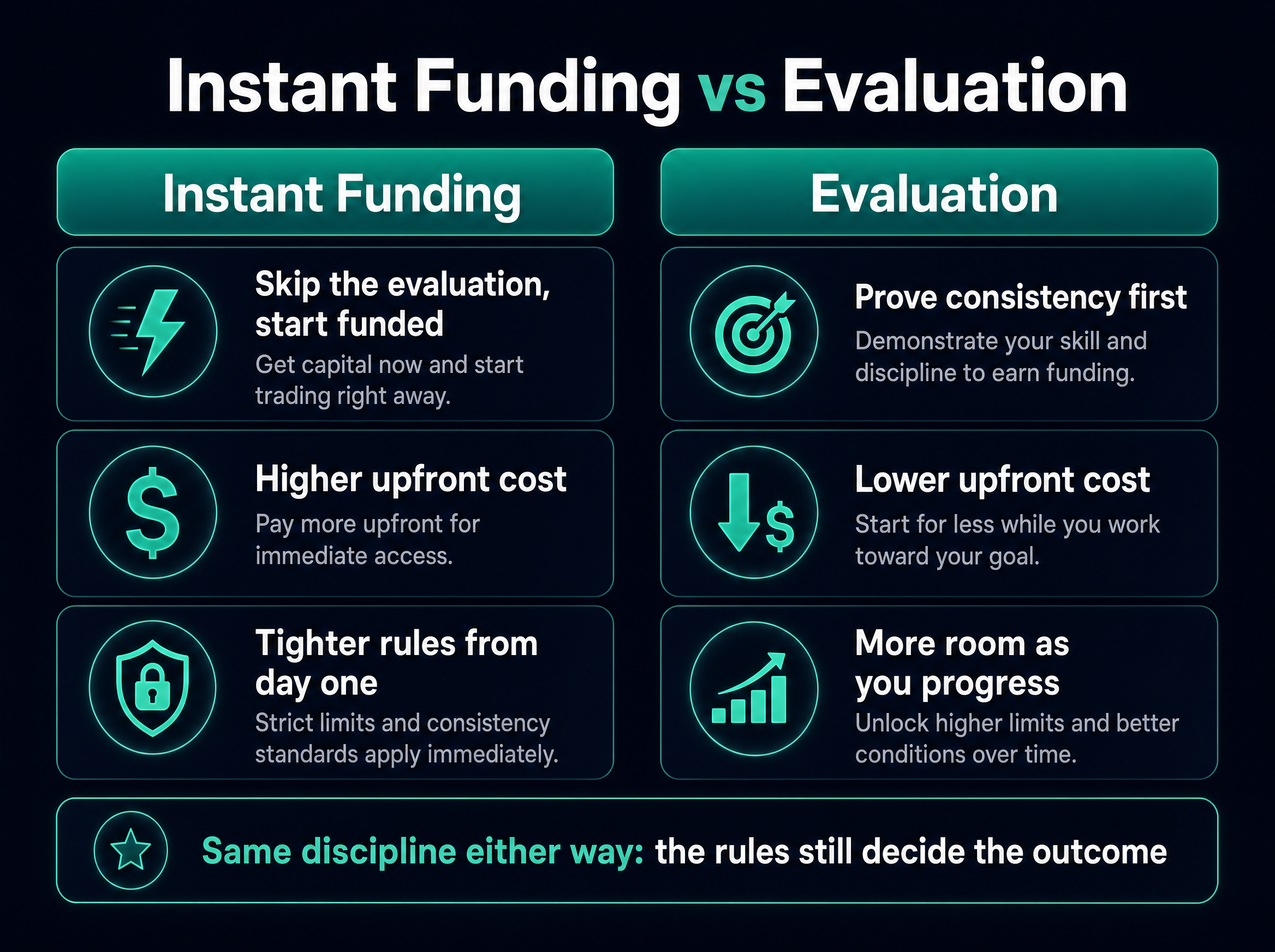 Infographic comparing instant funding, which lets you skip the evaluation and start funded at a higher upfront cost with tighter rules from day one, against an evaluation, which asks you to prove consistency first at a lower upfront cost with more room as you progress, noting the same discipline decides the outcome either way.