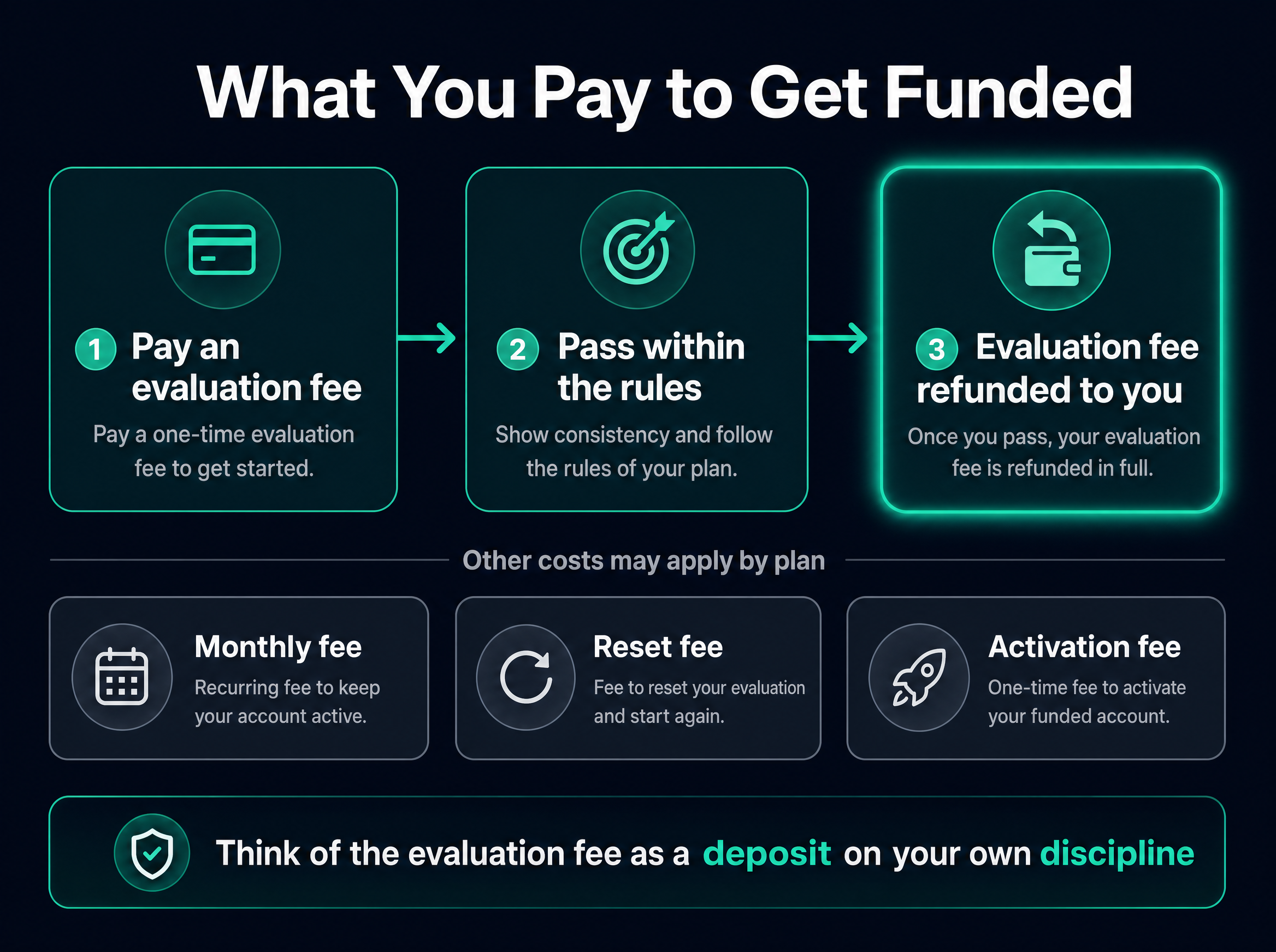 Infographic showing the funding cost flow: pay an evaluation fee, pass within the rules, and the evaluation fee is refunded to you, with a separate note that other costs such as a monthly, reset, or activation fee may apply by plan, framing the evaluation fee as a deposit on your discipline.