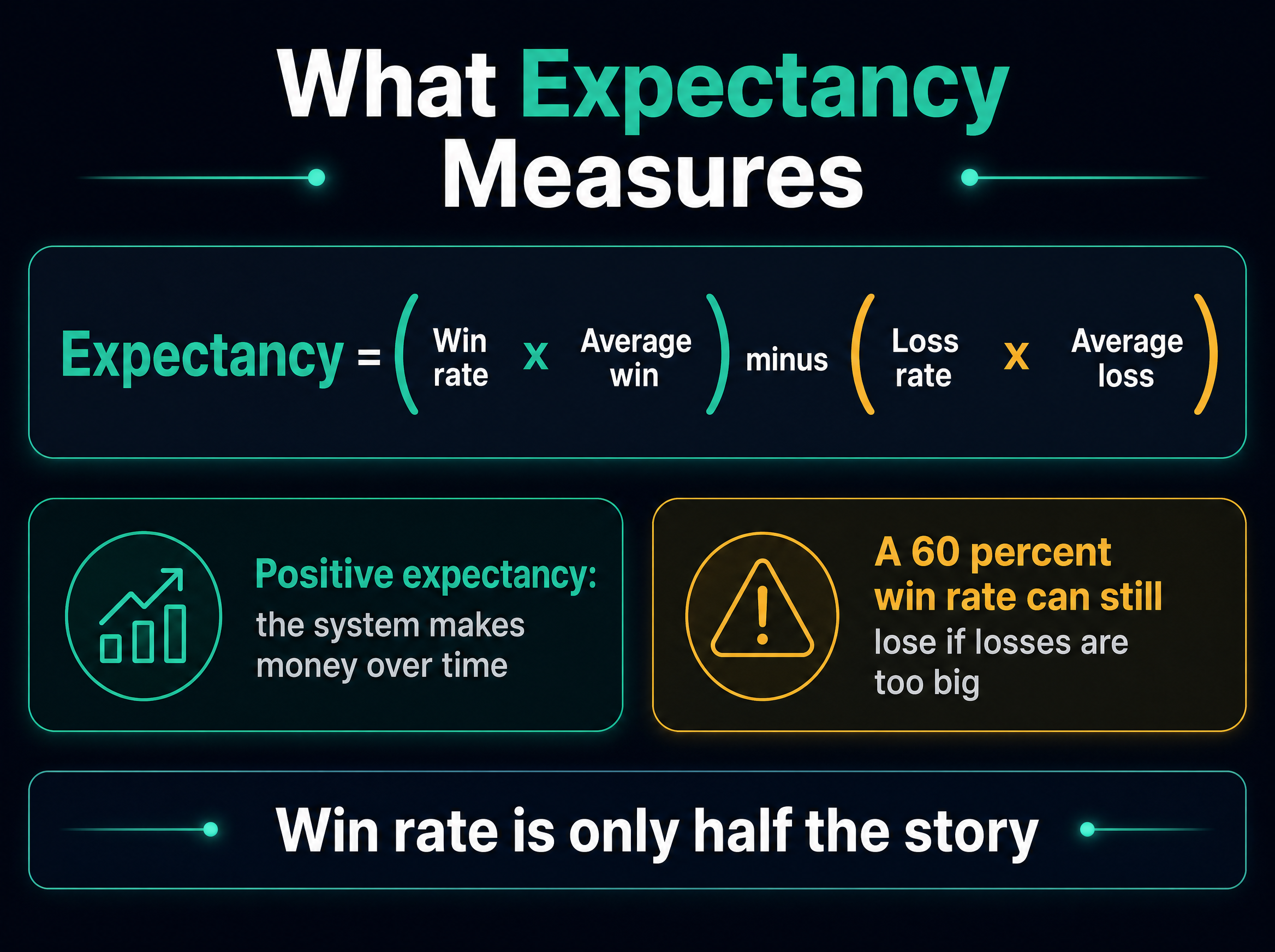 Infographic showing the expectancy formula: expectancy equals win rate times average win minus loss rate times average loss, with notes that positive expectancy makes money over time and that a 60 percent win rate can still lose if losses are too big, and that win rate is only half the story.