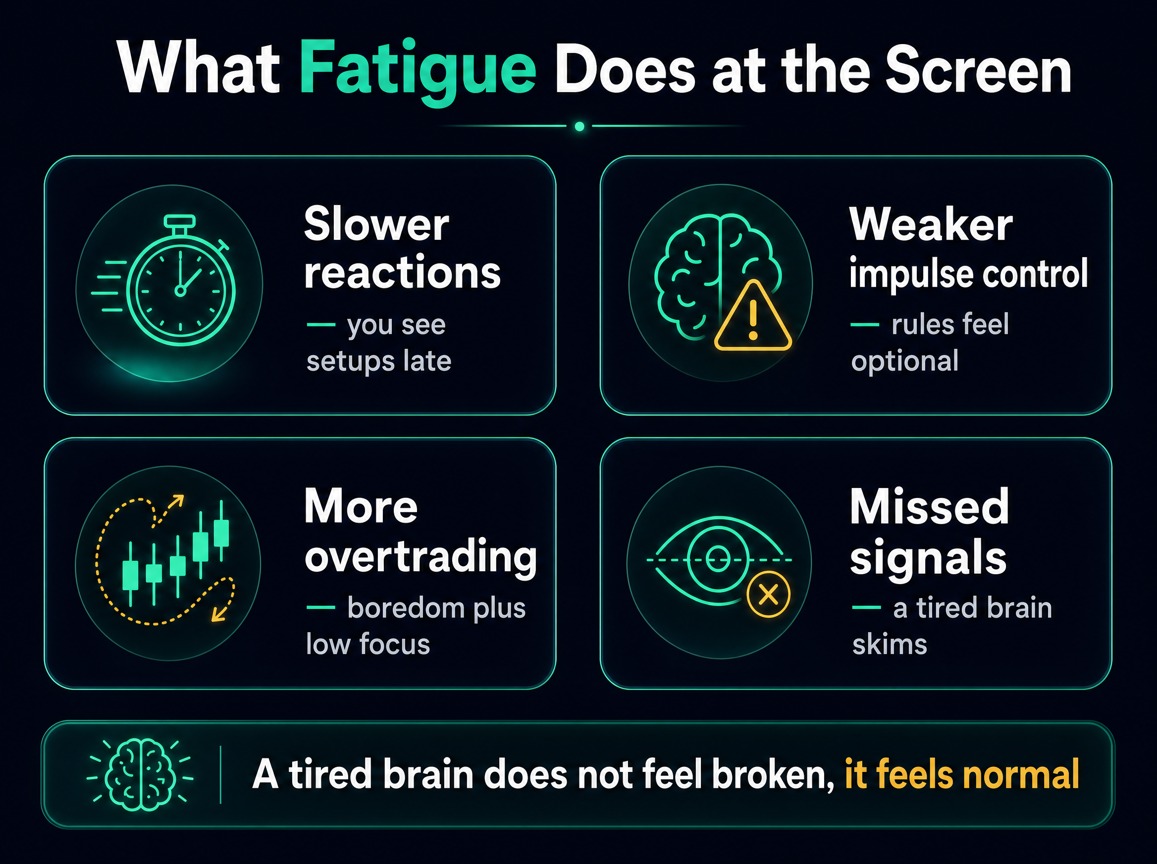 Infographic showing four effects of fatigue at the screen: slower reactions so you see setups late, weaker impulse control so rules feel optional, more overtrading from boredom plus low focus, and missed signals because a tired brain skims, with the note that a tired brain does not feel broken, it feels normal.