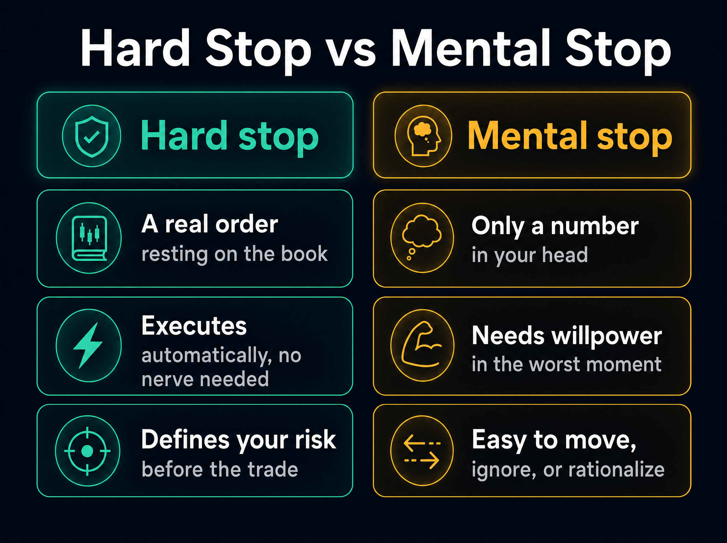 Infographic comparing a hard stop, which is a real order on the book that executes automatically and defines risk before the trade, against a mental stop, which is only a number in your head that needs willpower in the worst moment and is easy to move, ignore, or rationalize.