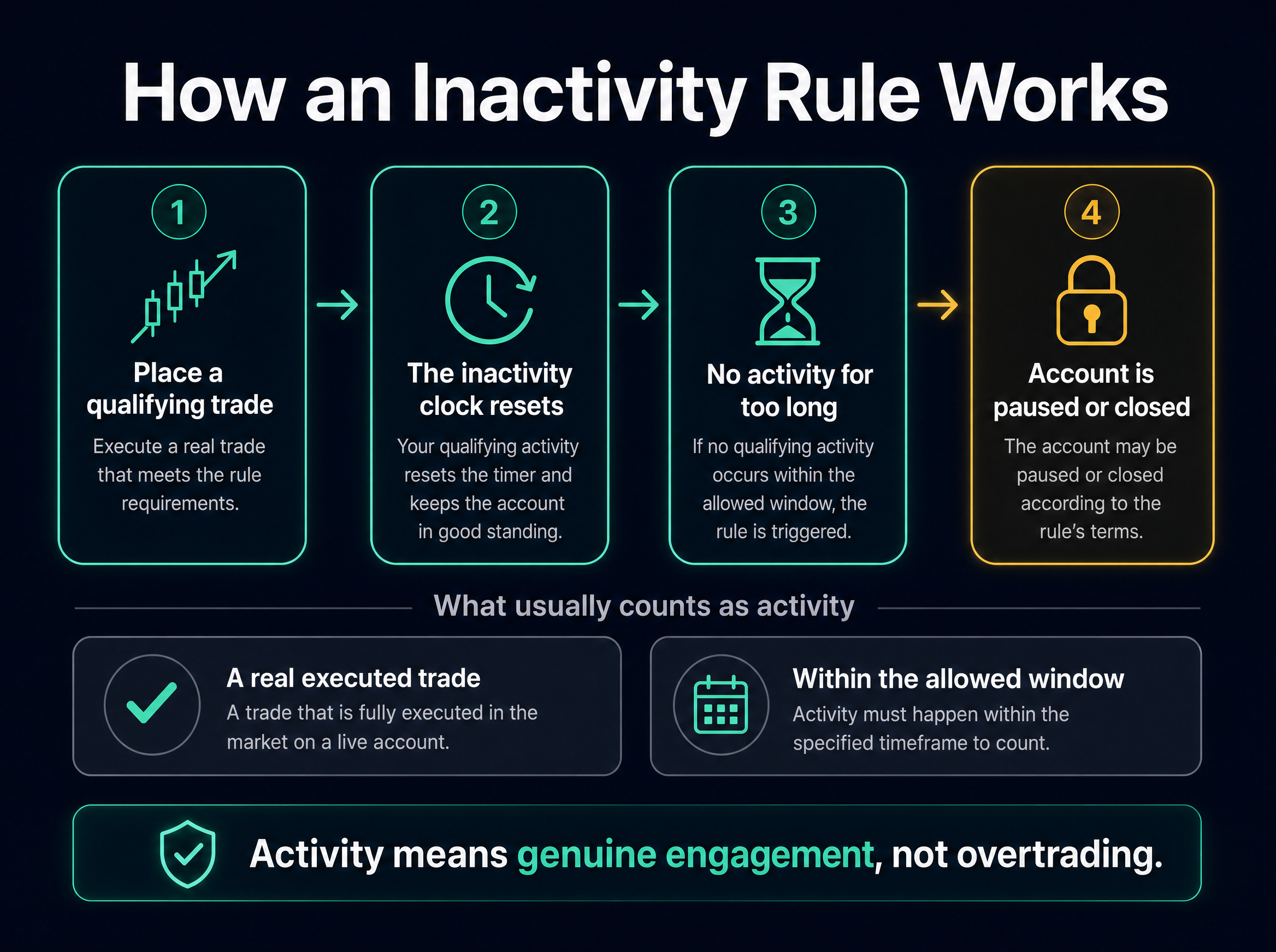 Infographic showing how an inactivity rule works as a flow: place a qualifying trade, the inactivity clock resets, no activity for too long, and the account is paused or closed, with a note that activity usually means a real executed trade within the allowed window and means genuine engagement, not overtrading.