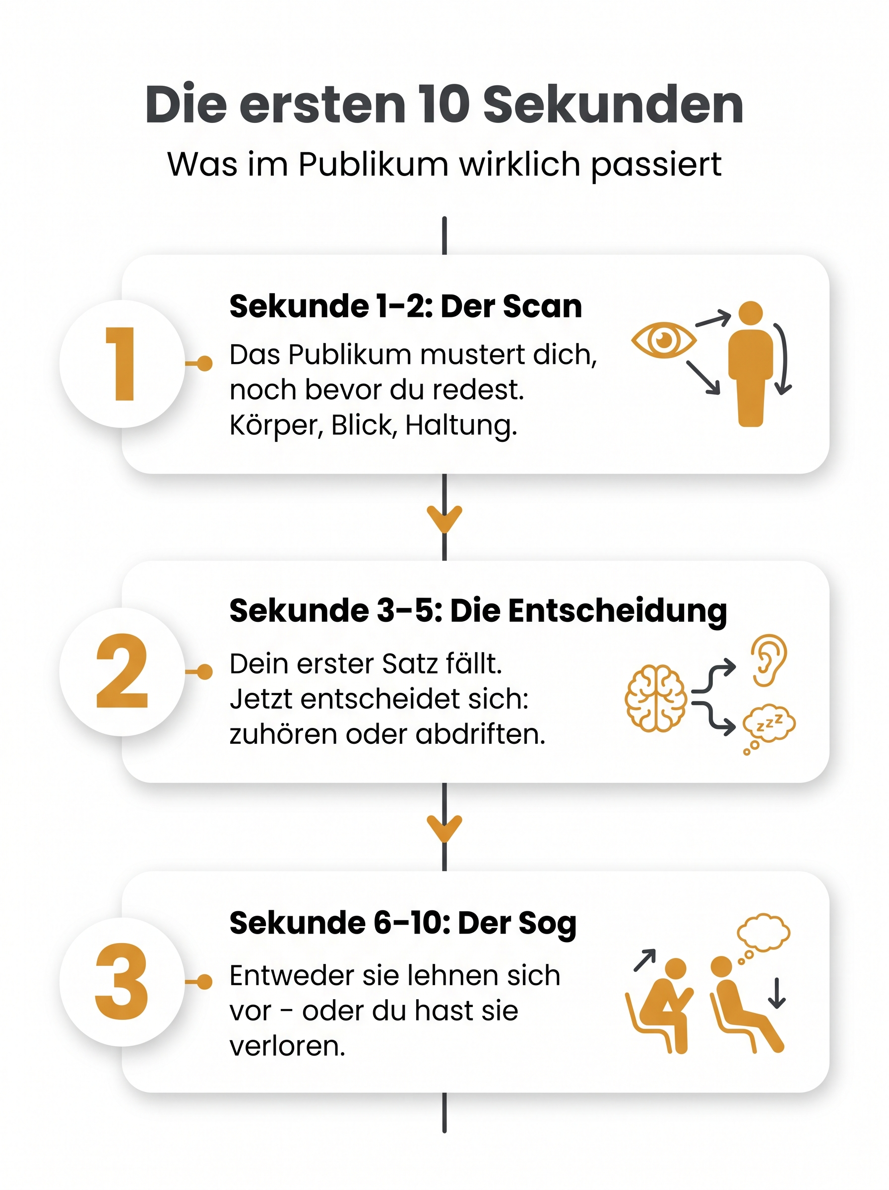 Erklärbild: Was im Publikum in den ersten 10 Sekunden passiert