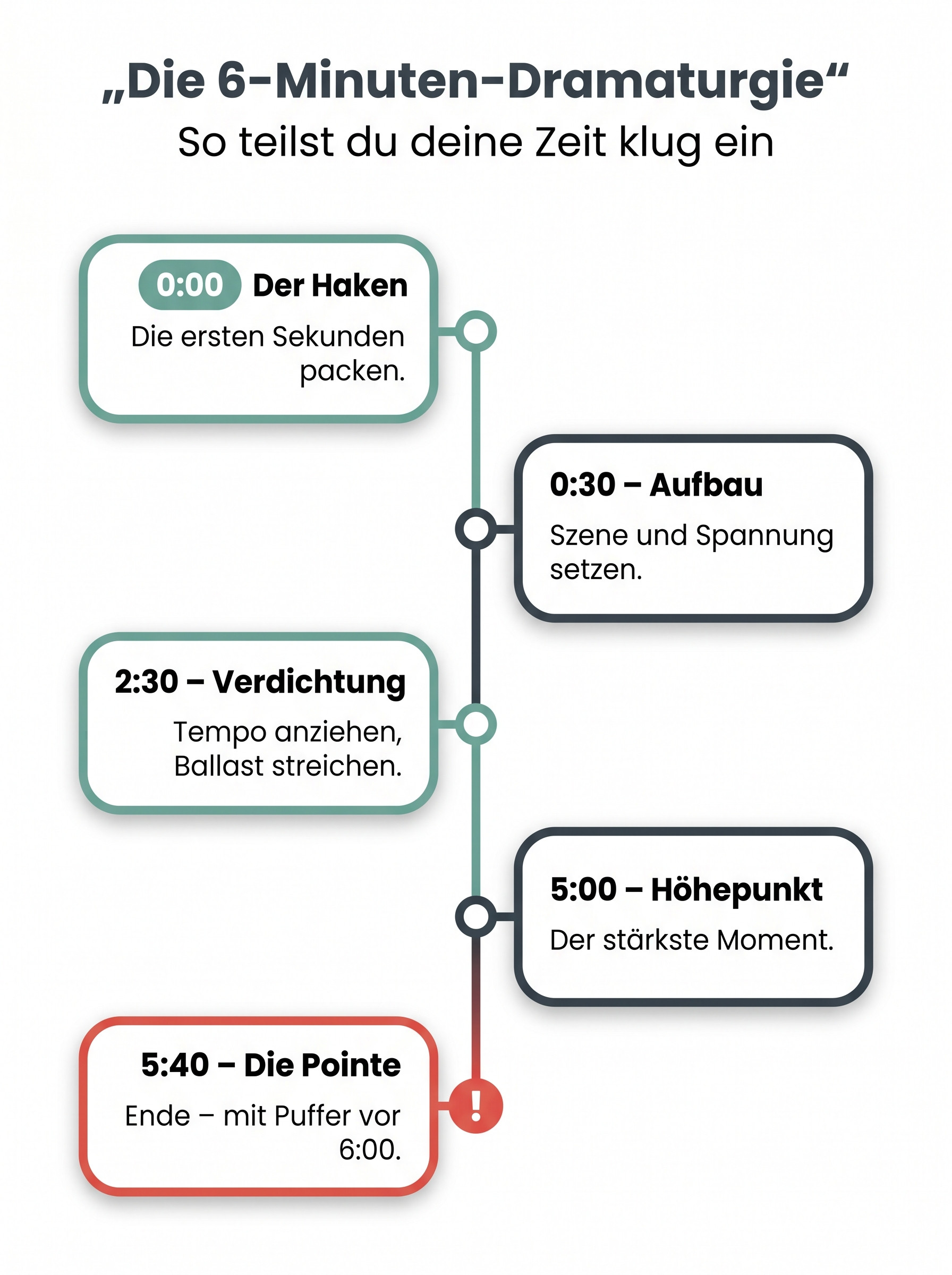 Erklärbild: Die 6-Minuten-Dramaturgie