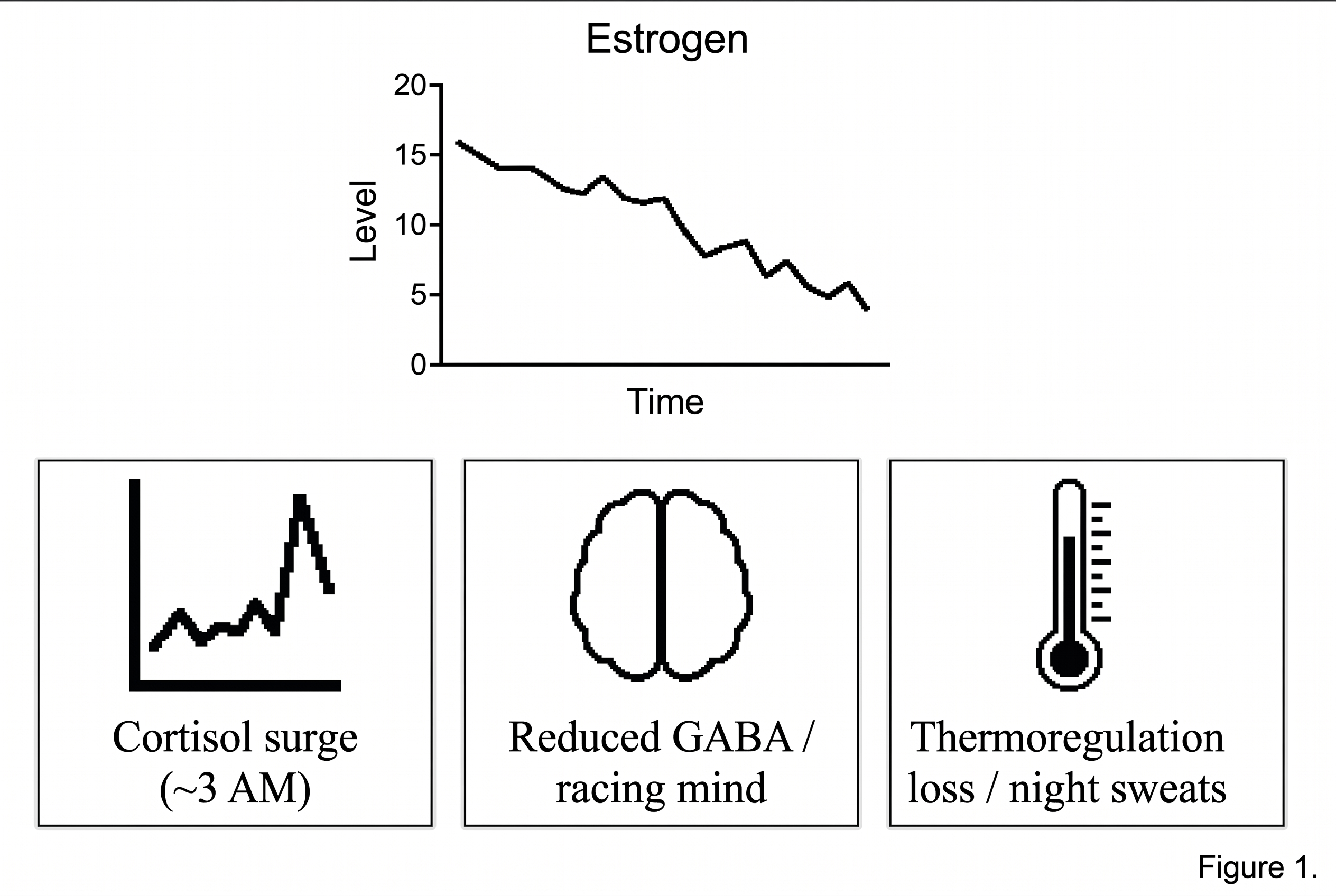 Figure 1: how falling estrogen disrupts sleep (cortisol surge, reduced GABA, thermoregulation loss)