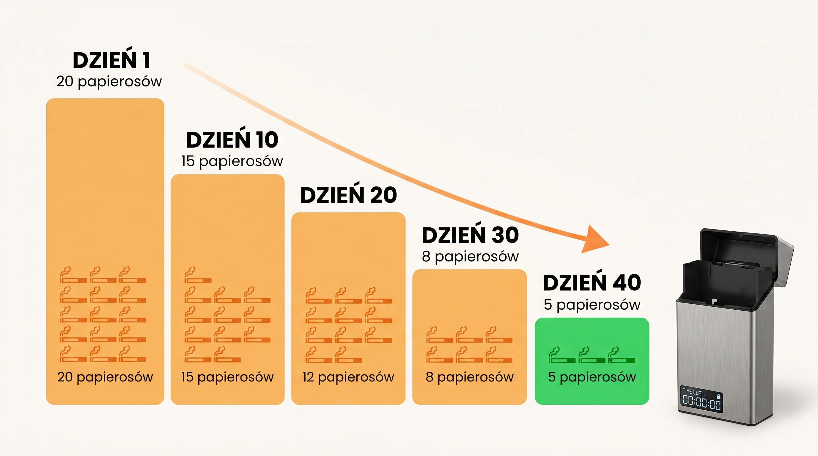 Oś czasu redukcji