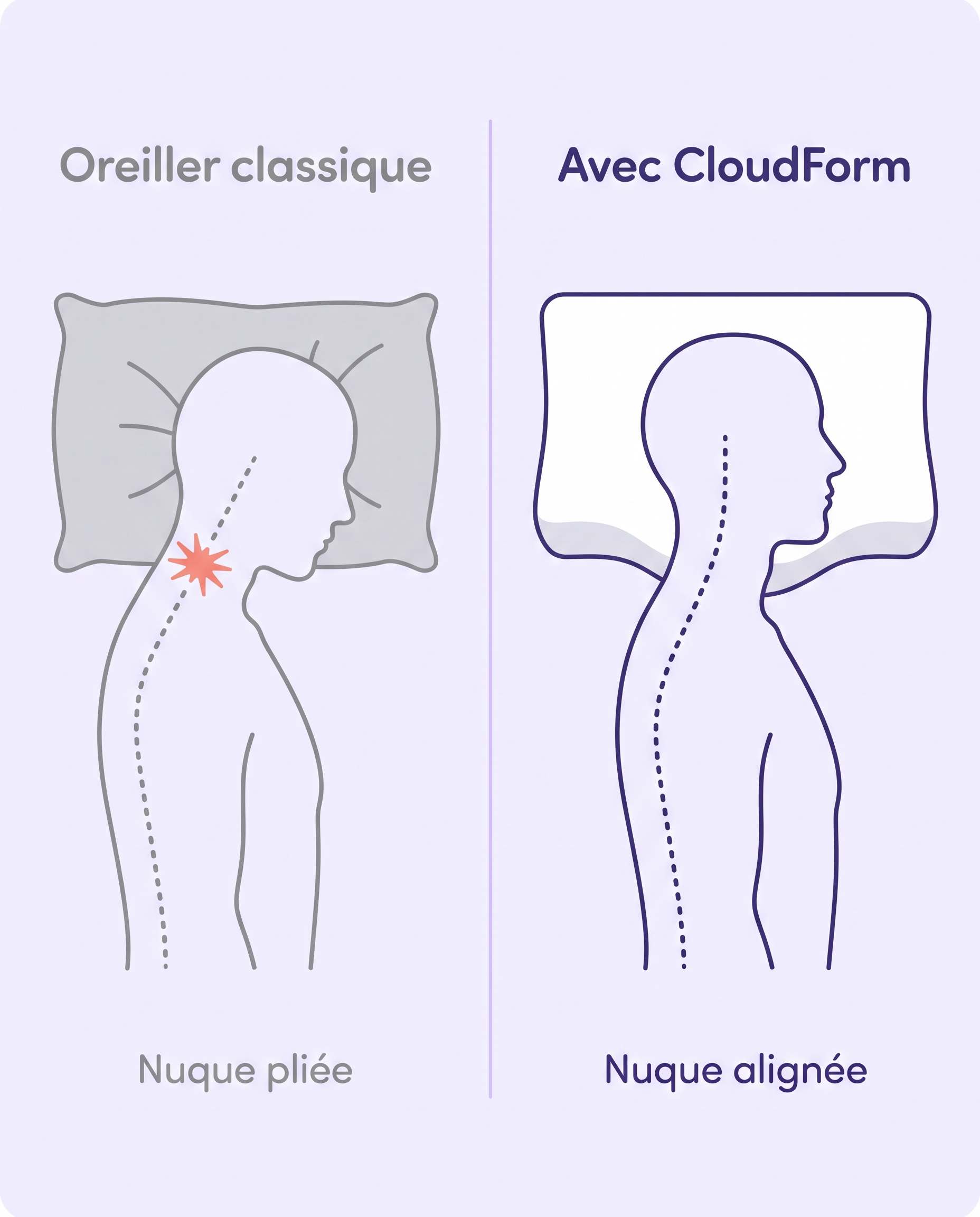 Oreiller classique contre CloudForm, alignement de la nuque