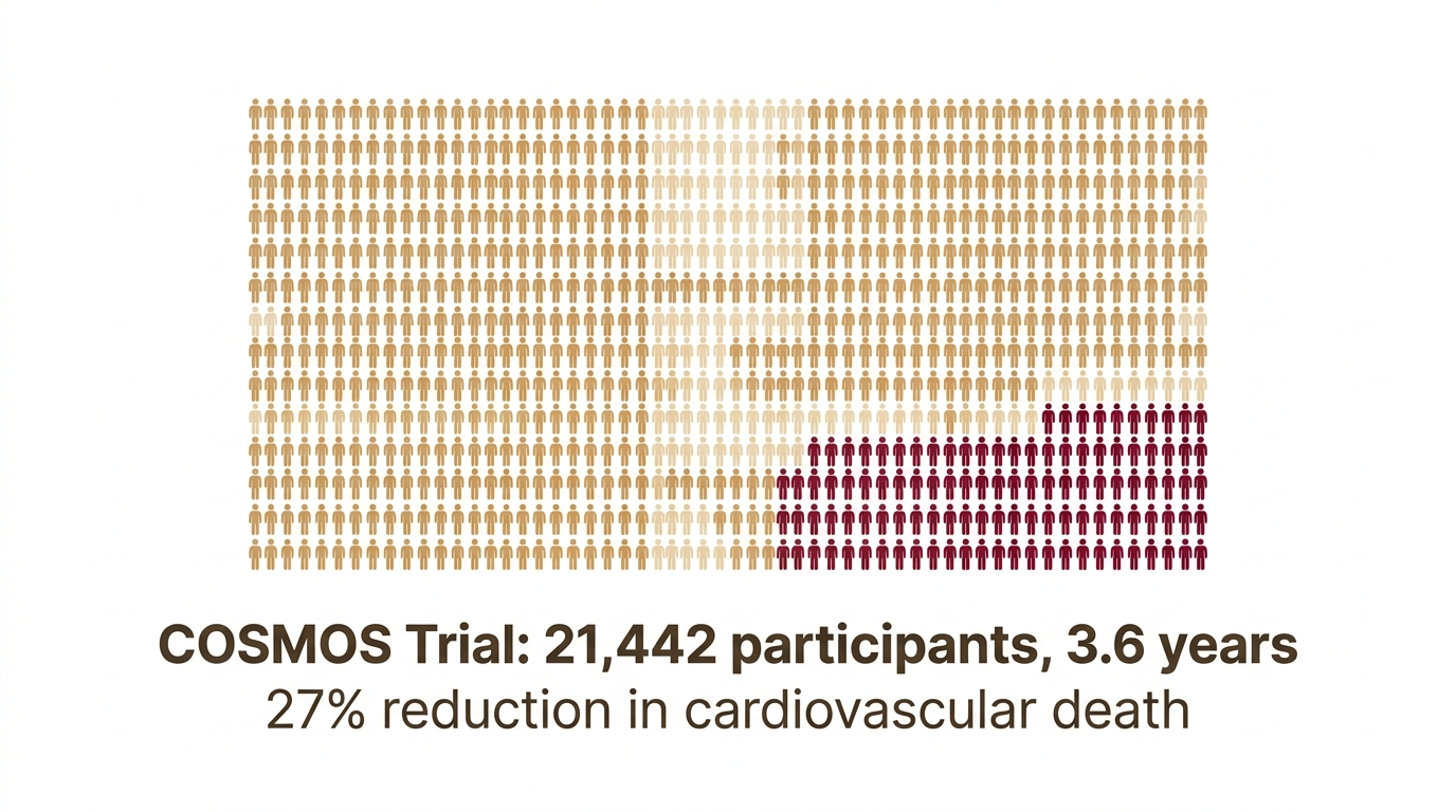 Data visualization of COSMOS trial showing 21,442 participants and 27% reduction in cardiovascular death