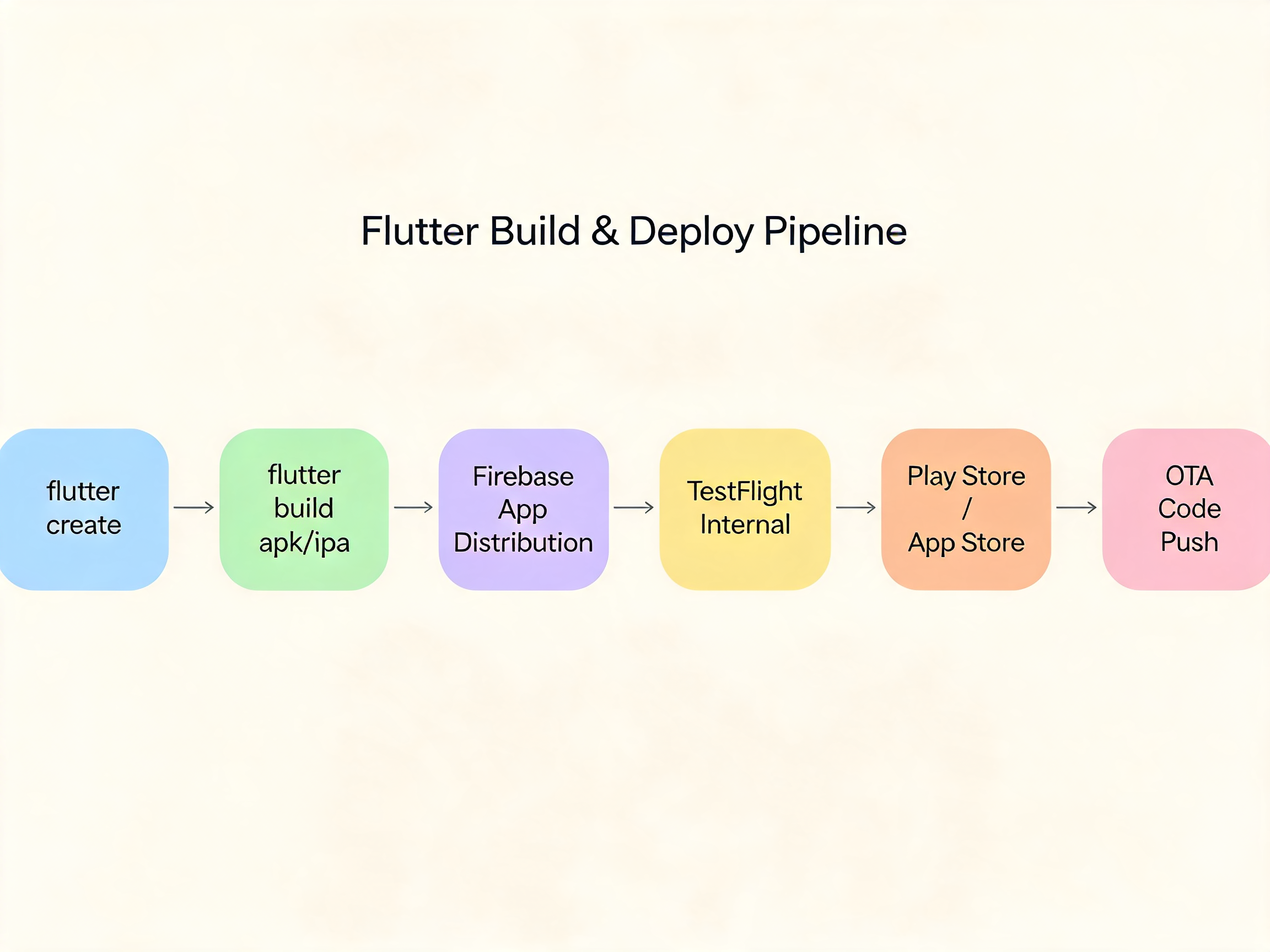 Flutter build and deploy pipeline