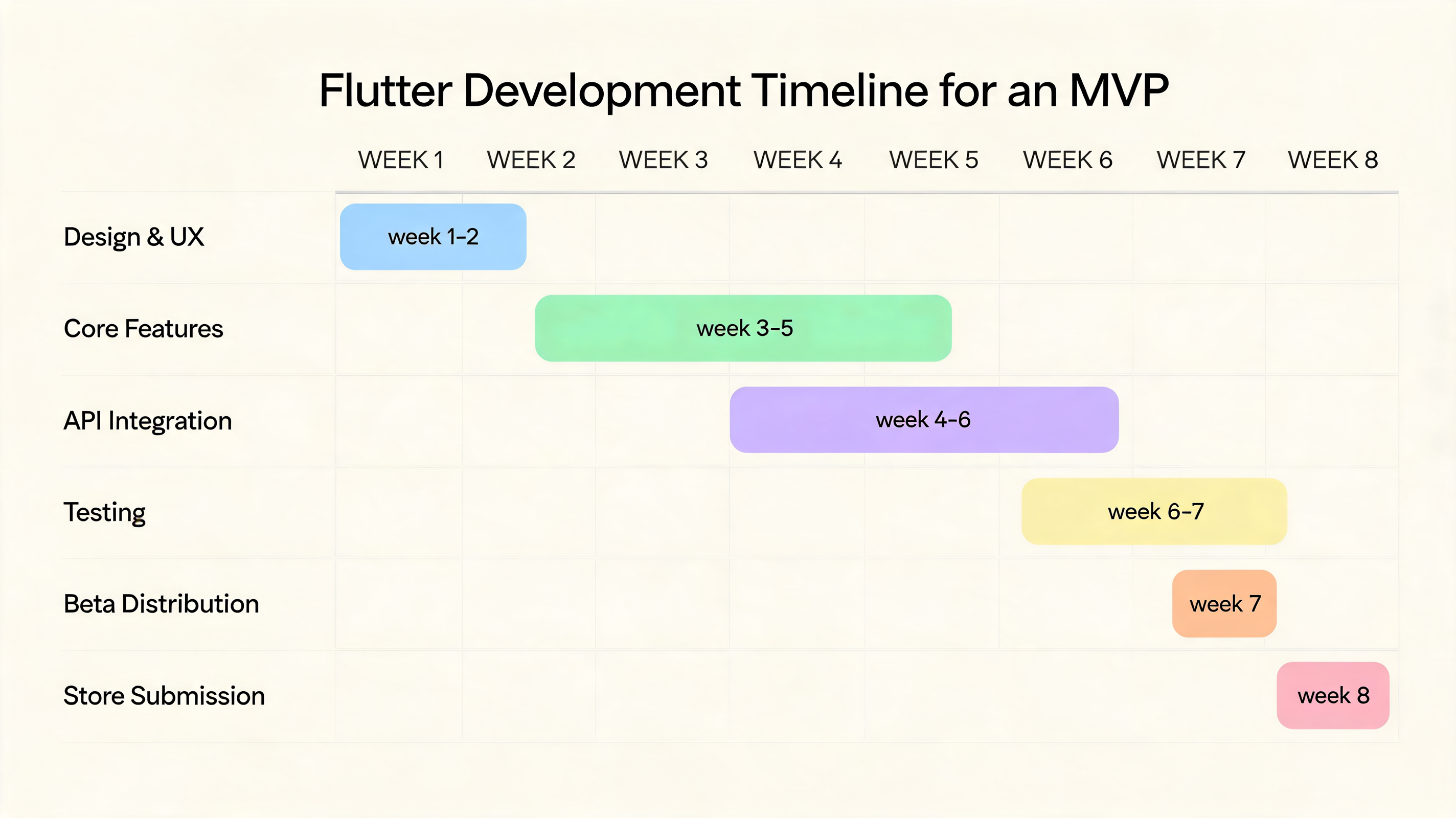 Flutter MVP development timeline