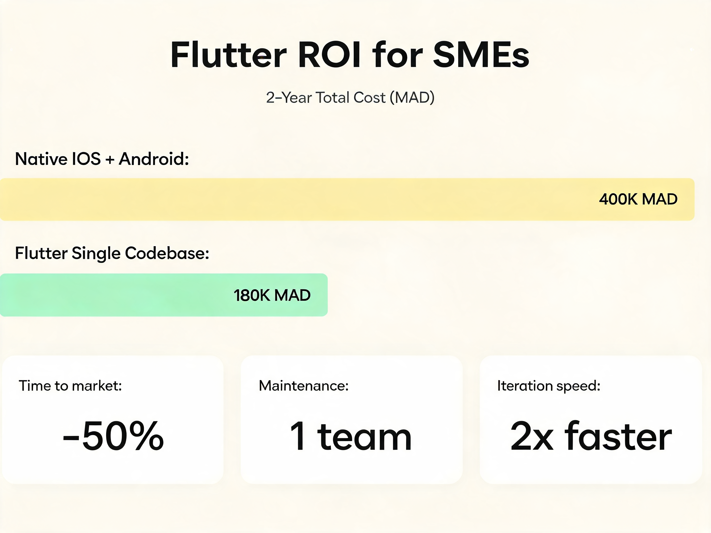 Flutter ROI for SMEs