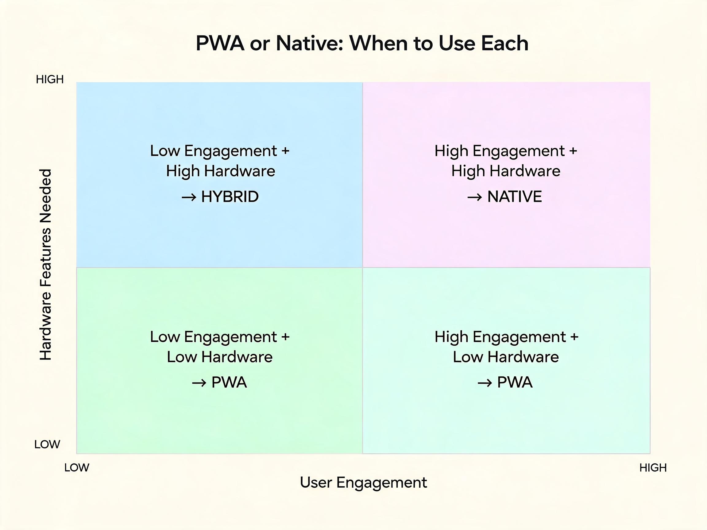 PWA or Native decision matrix