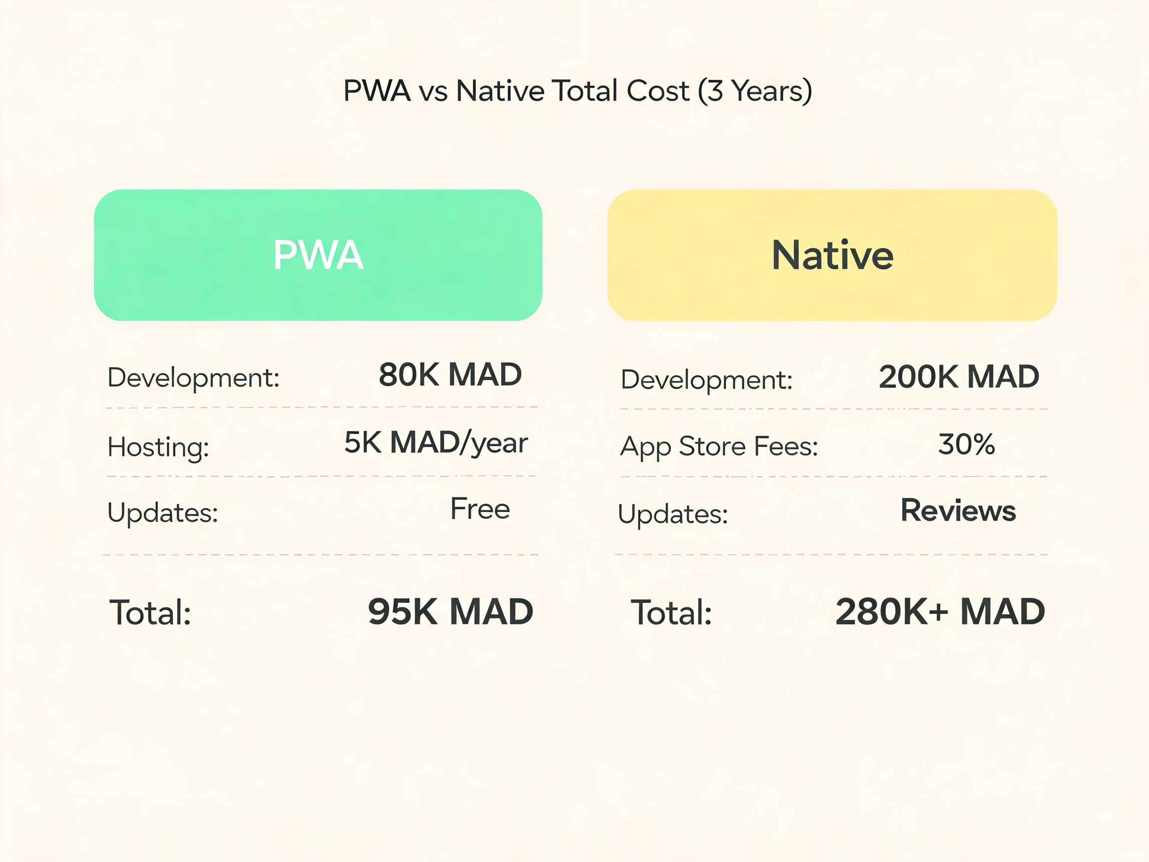 PWA vs Native total cost over 3 years