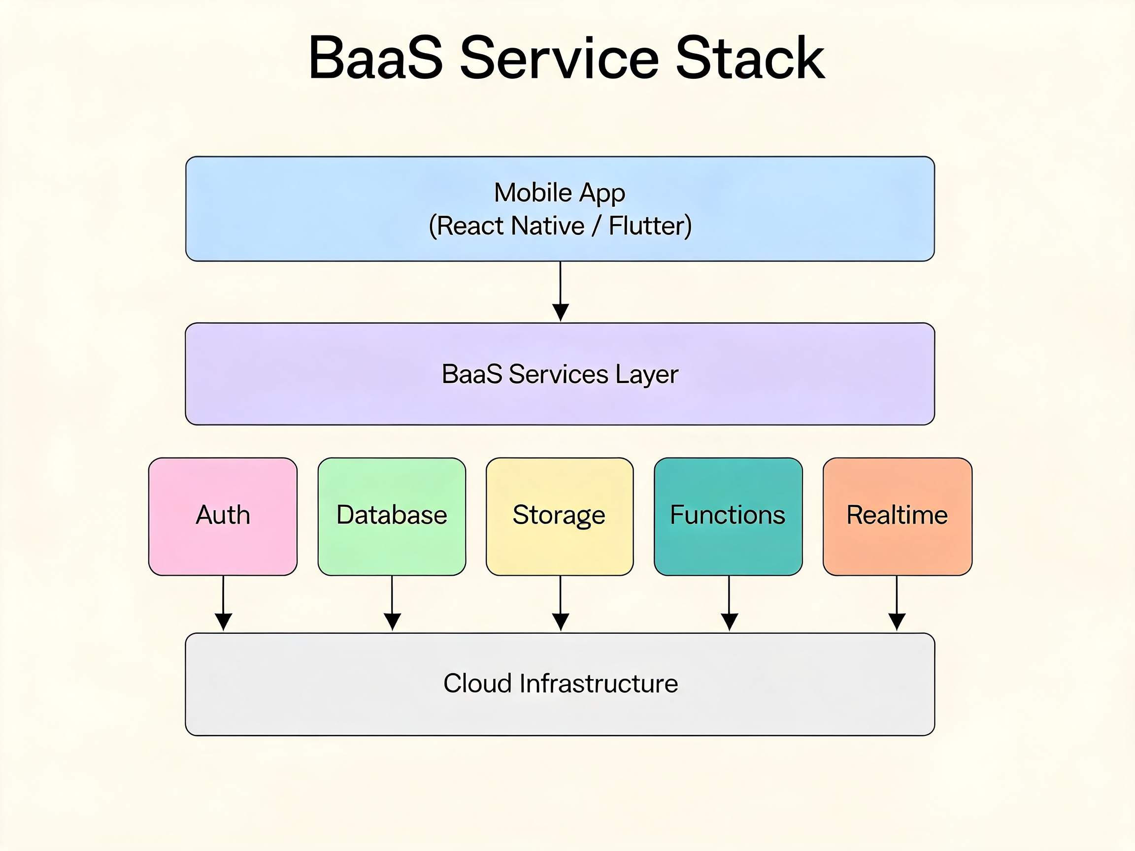 BaaS service stack architecture