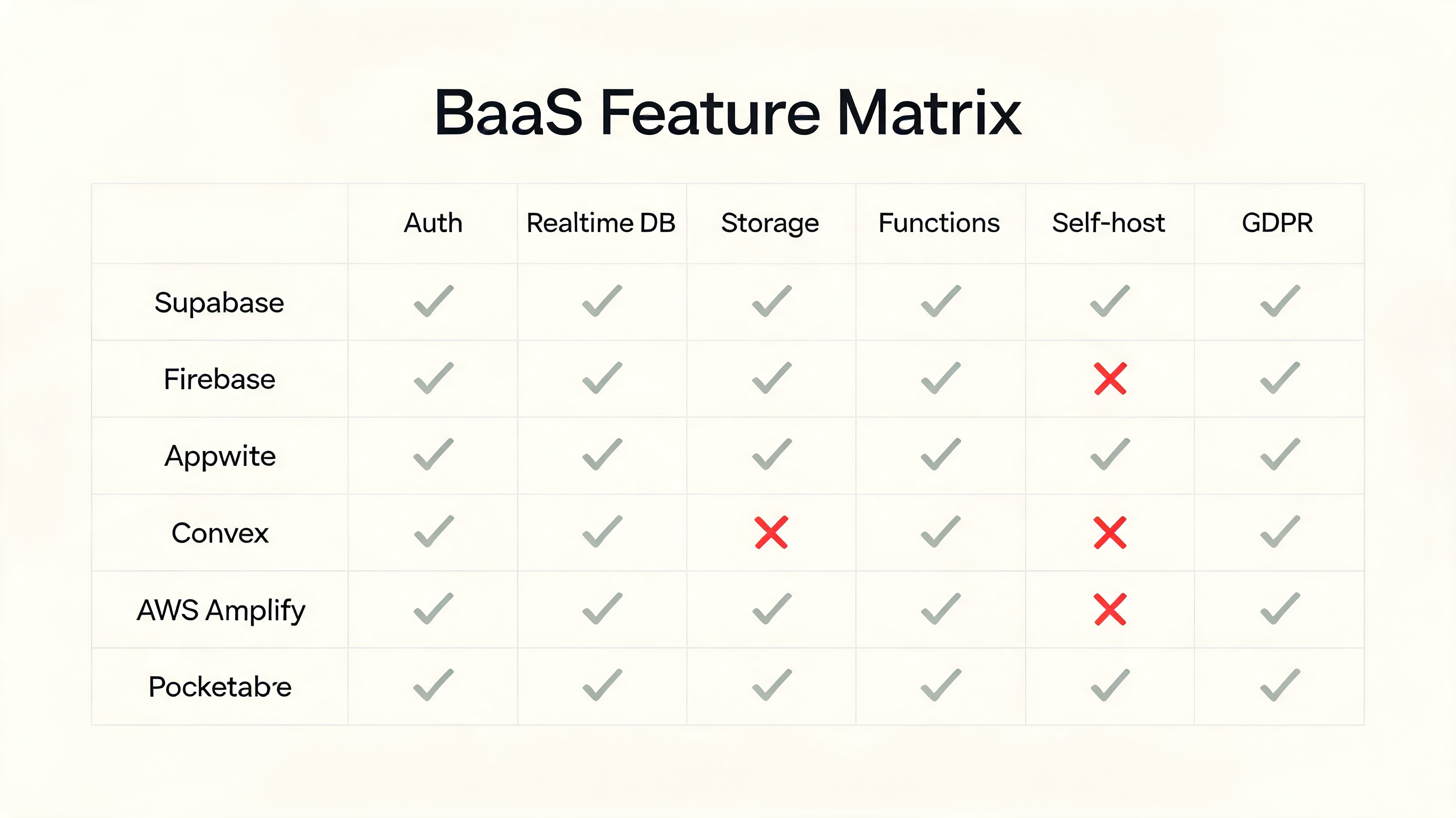 BaaS feature matrix