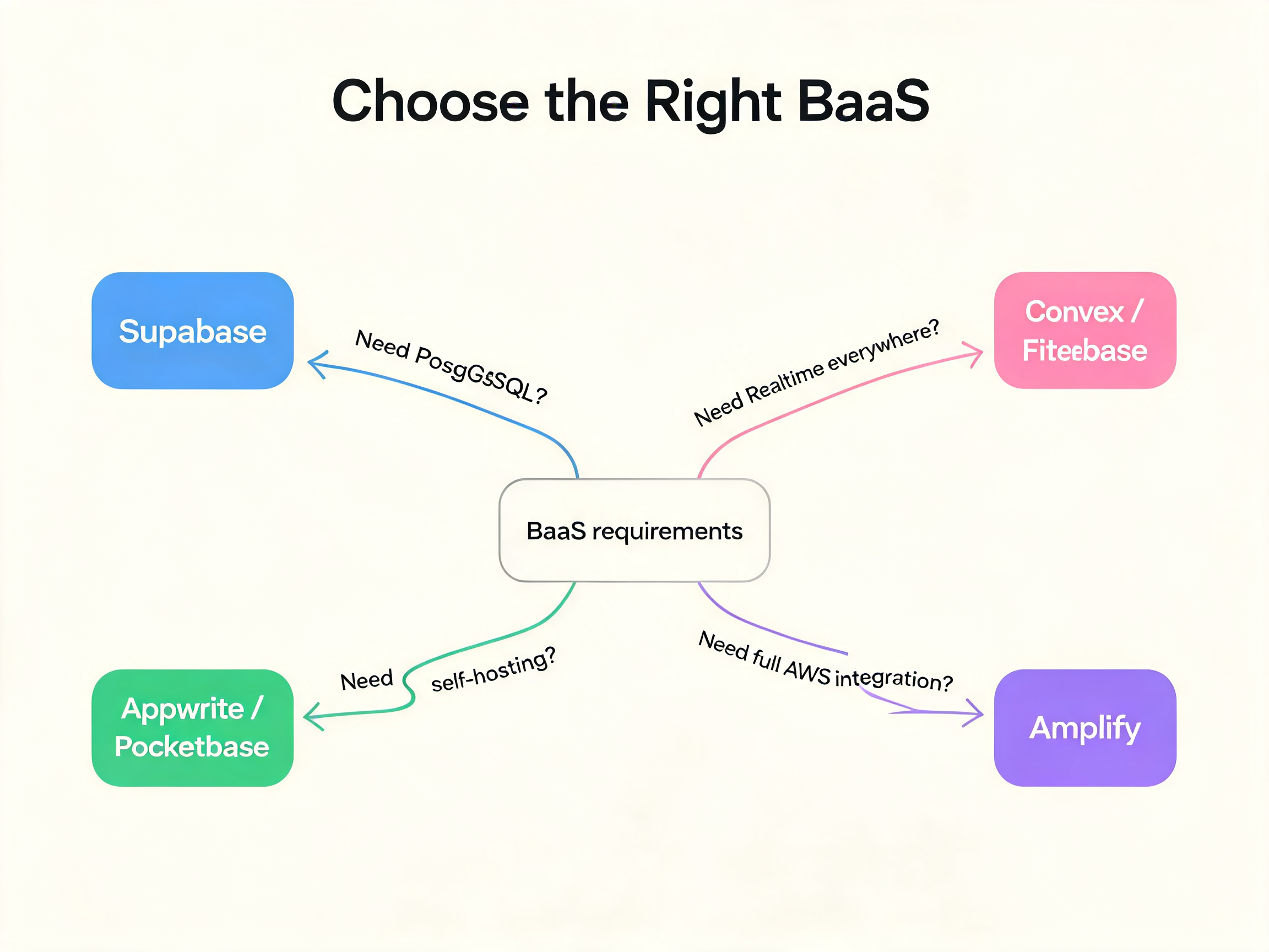 BaaS decision tree