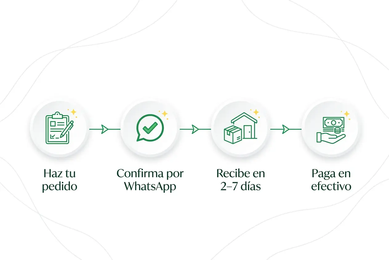 Pasos: haz tu pedido, confirma por WhatsApp, recibe en 3-7 días, paga en efectivo