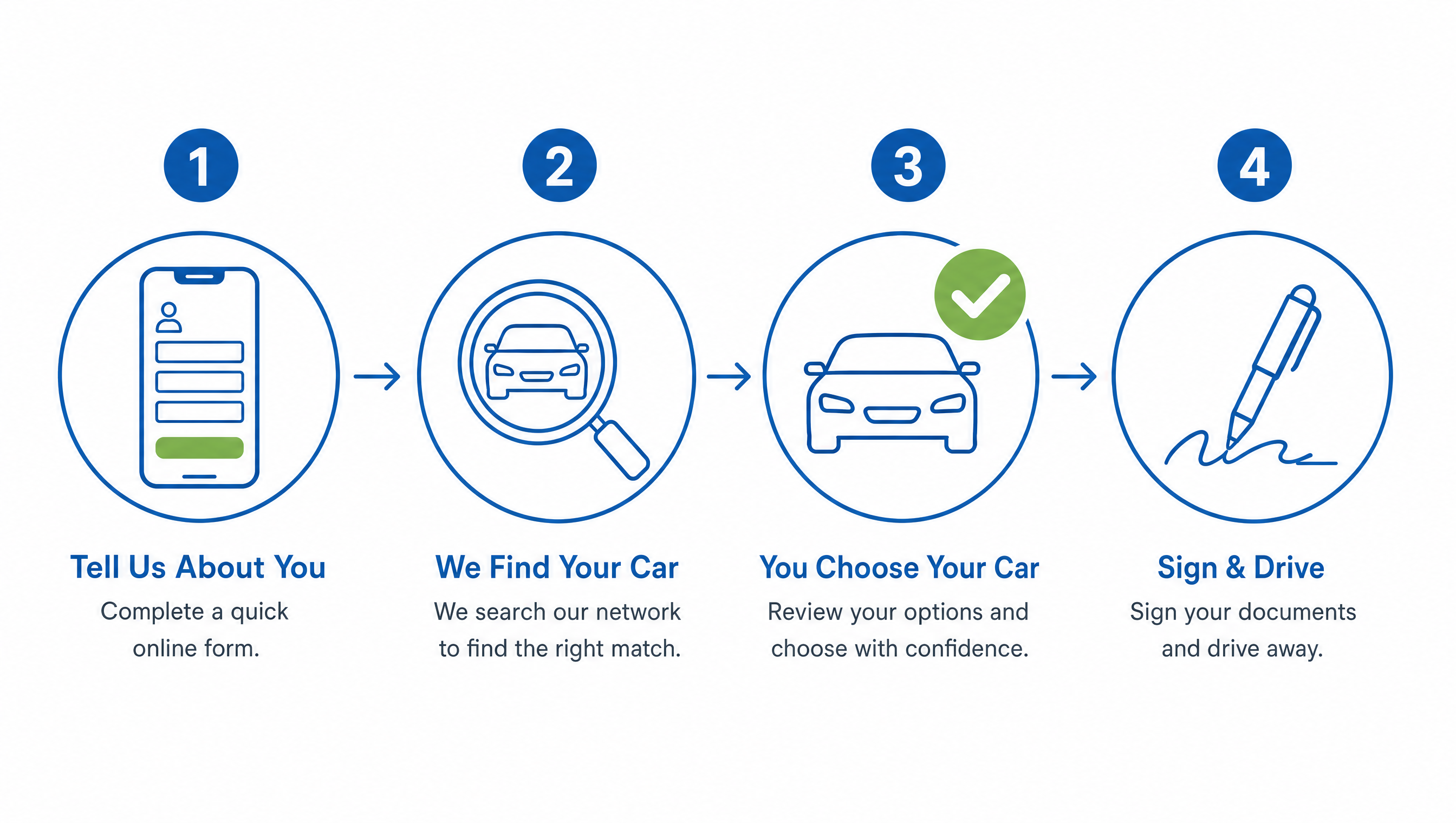 Four-step process: tell us, we find it, you review, just sign