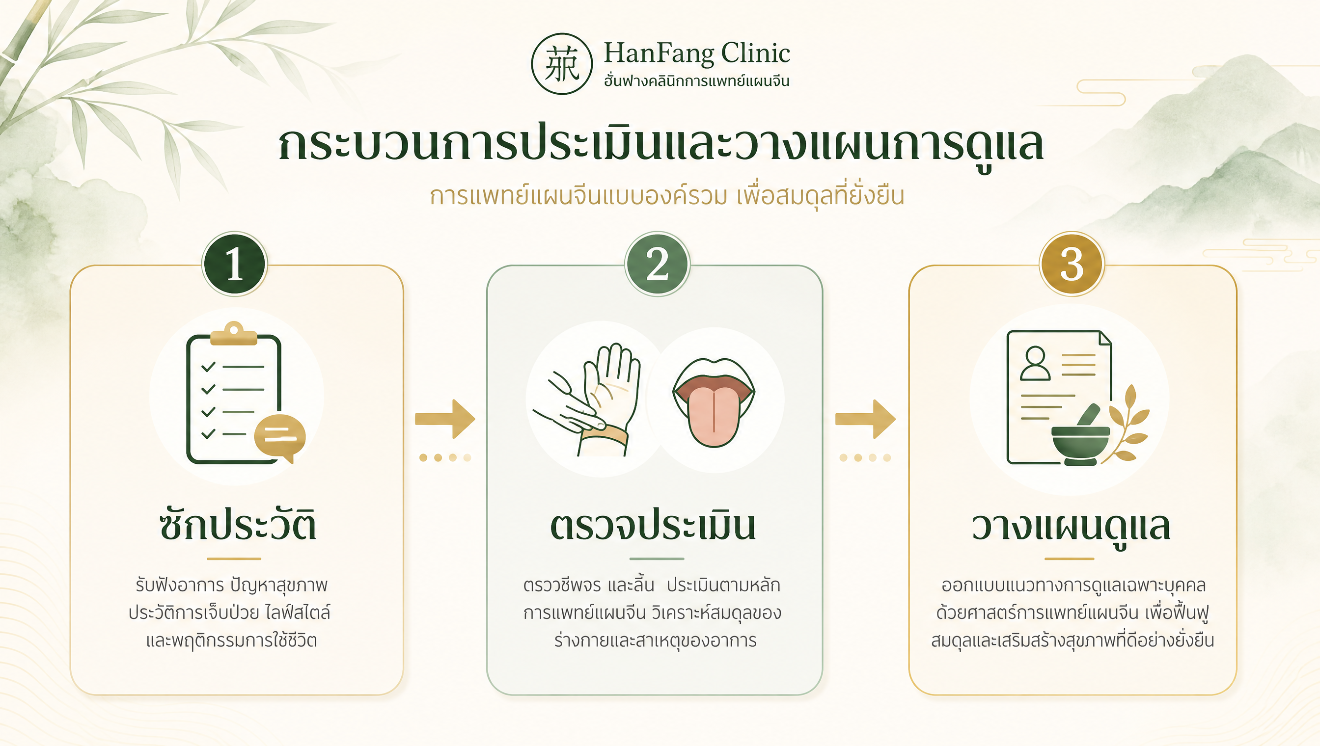 ขั้นตอนการประเมินตามศาสตร์แพทย์จีน ตั้งแต่ซักประวัติ ตรวจประเมิน ไปจนถึงวางแผนดูแล