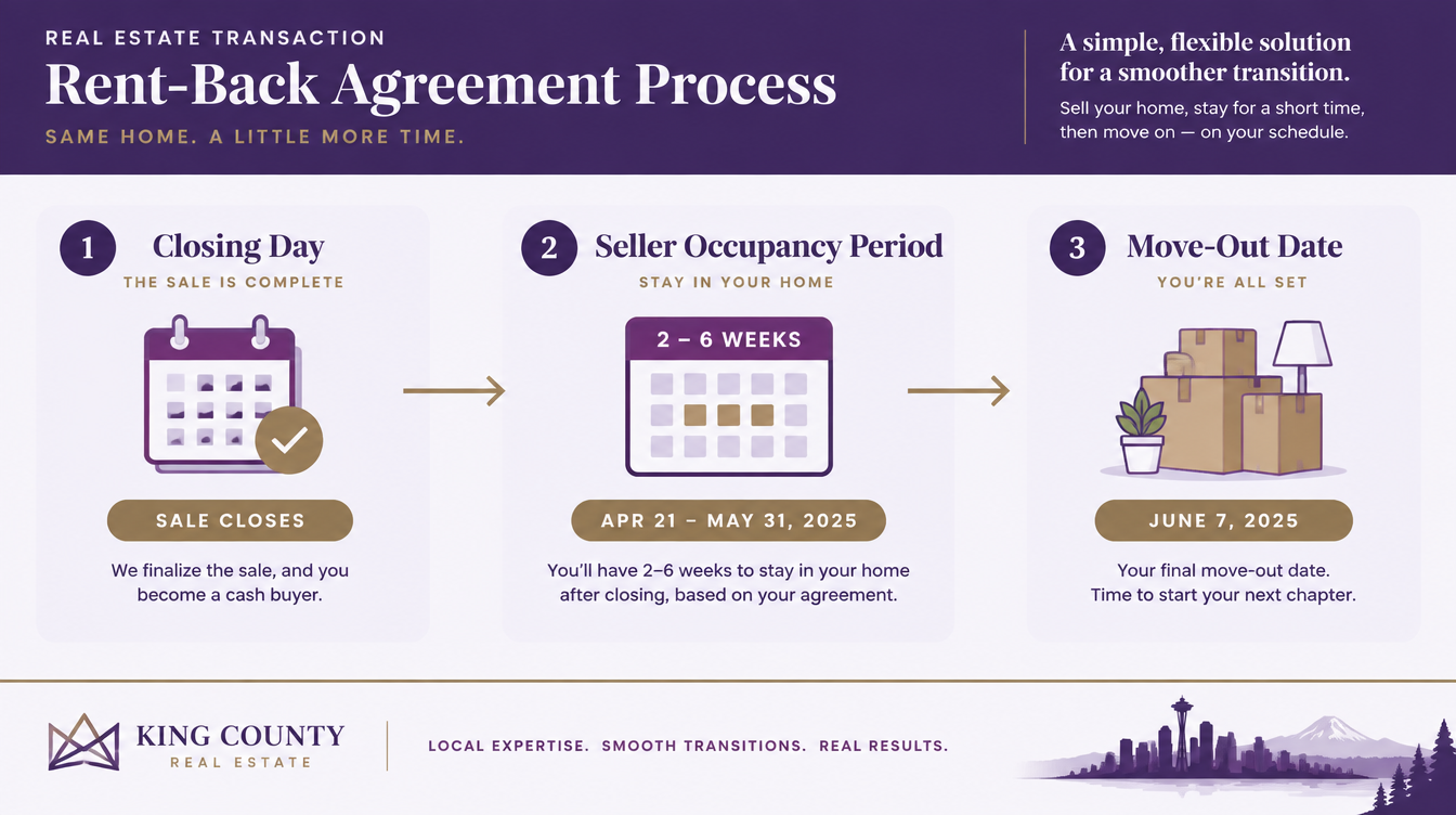 Rent-back agreement timeline showing closing day, seller occupancy, and move-out deadline in King County
