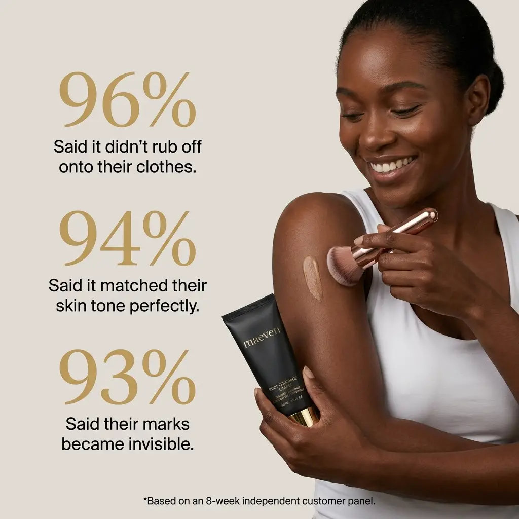 96% said MAEVEN did not rub off; 94% a perfect skin-tone match