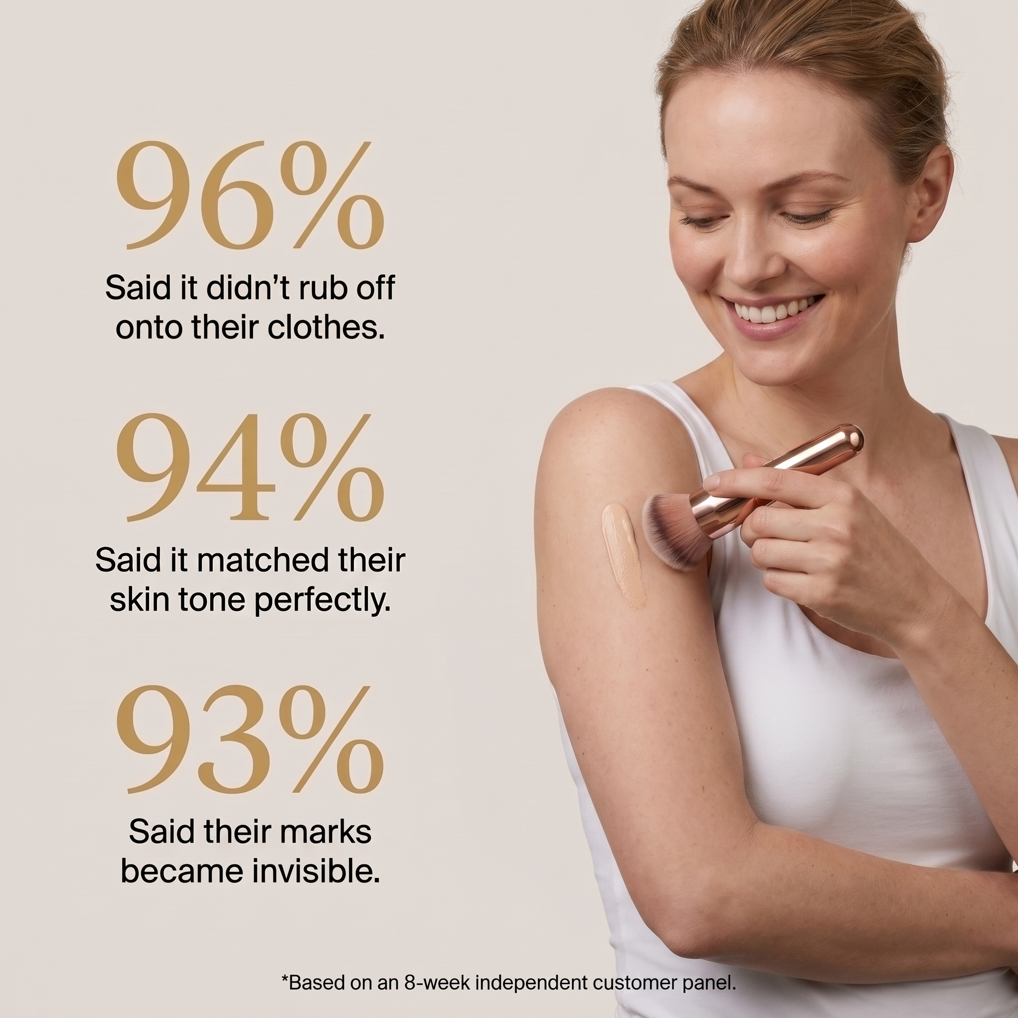 96% said MAEVEN did not rub off; 94% a perfect skin-tone match
