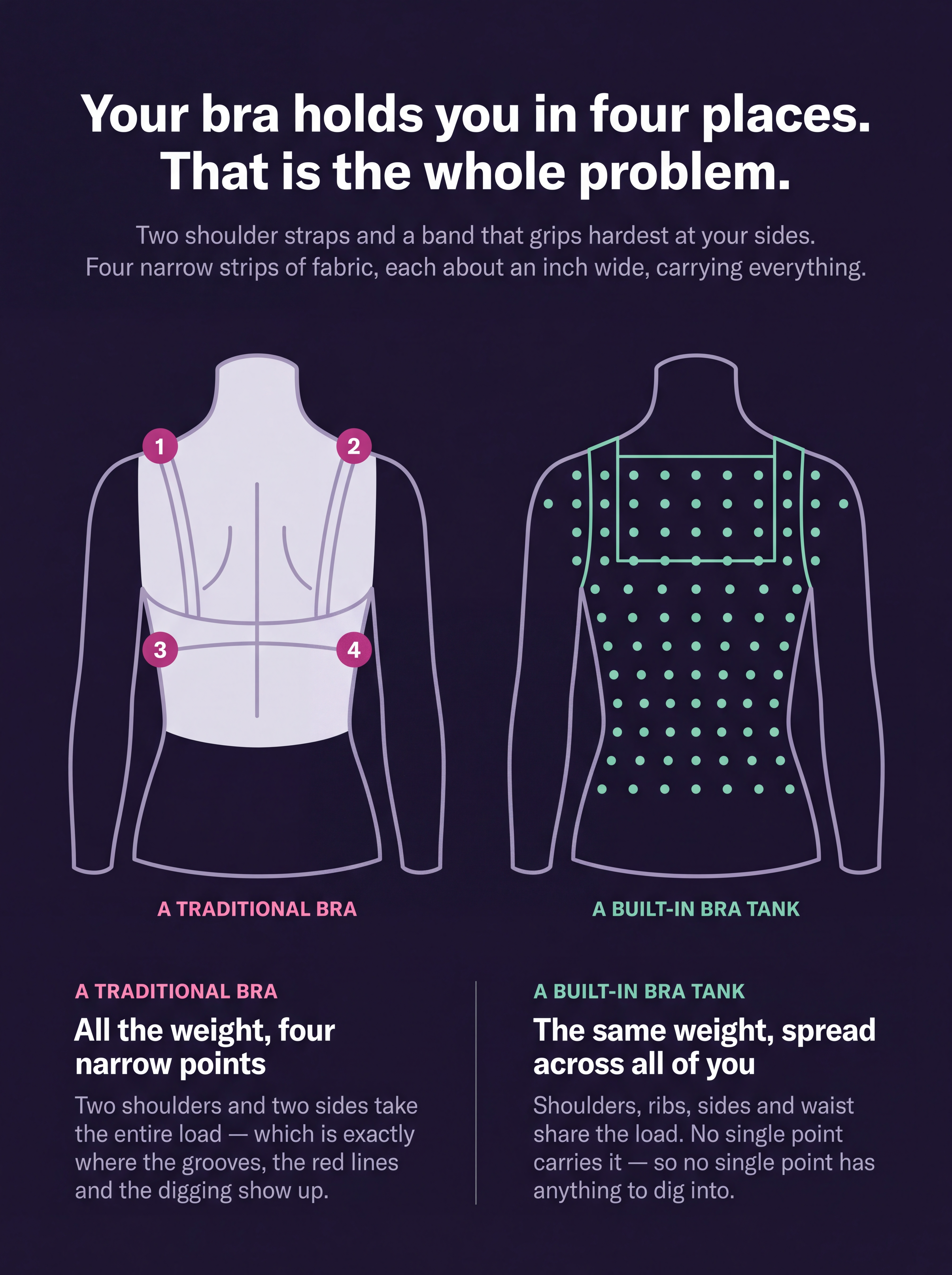Diagram comparing a traditional bra, which holds weight at four narrow points, to the Evely Rose built-in bra tank, which spreads support across the whole torso