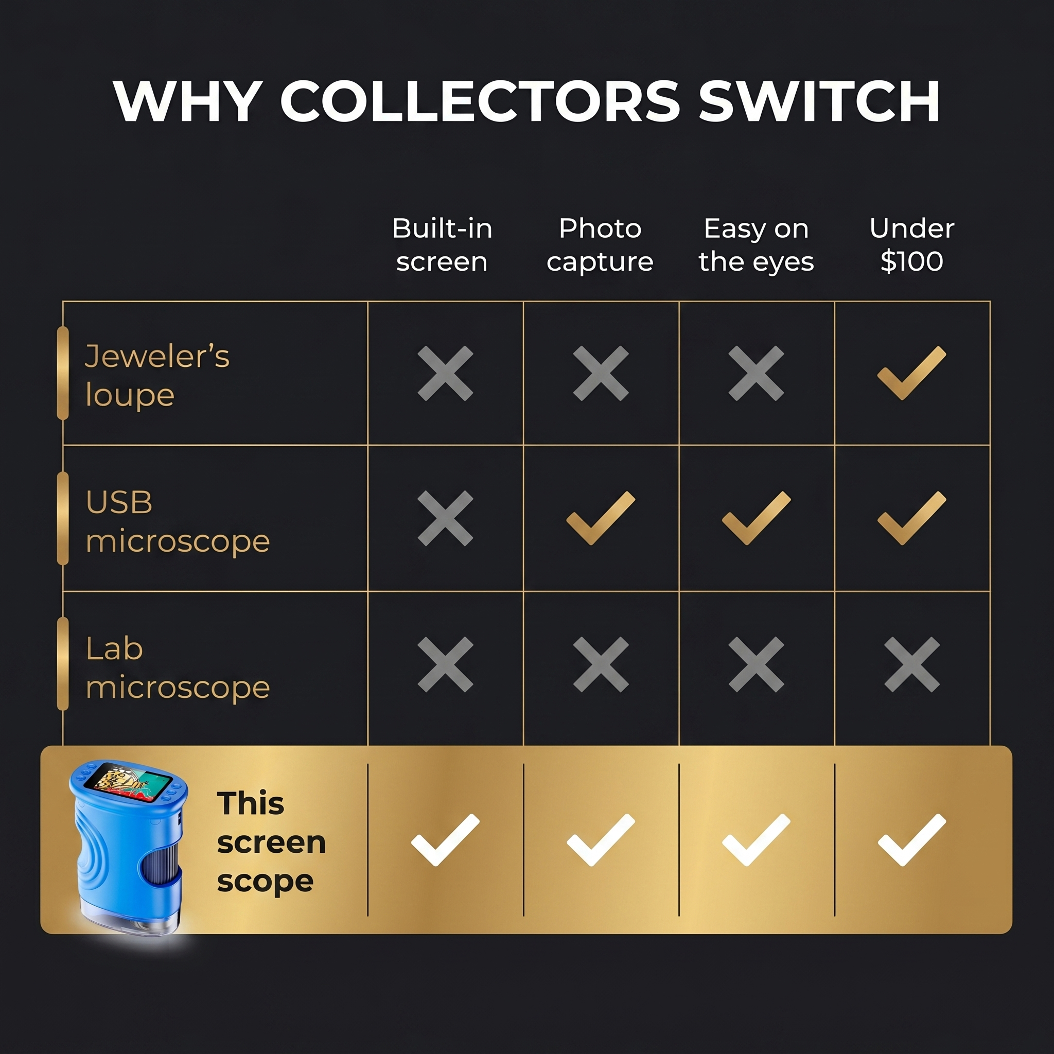 Why collectors switch: screen microscope vs loupe, USB and lab microscope