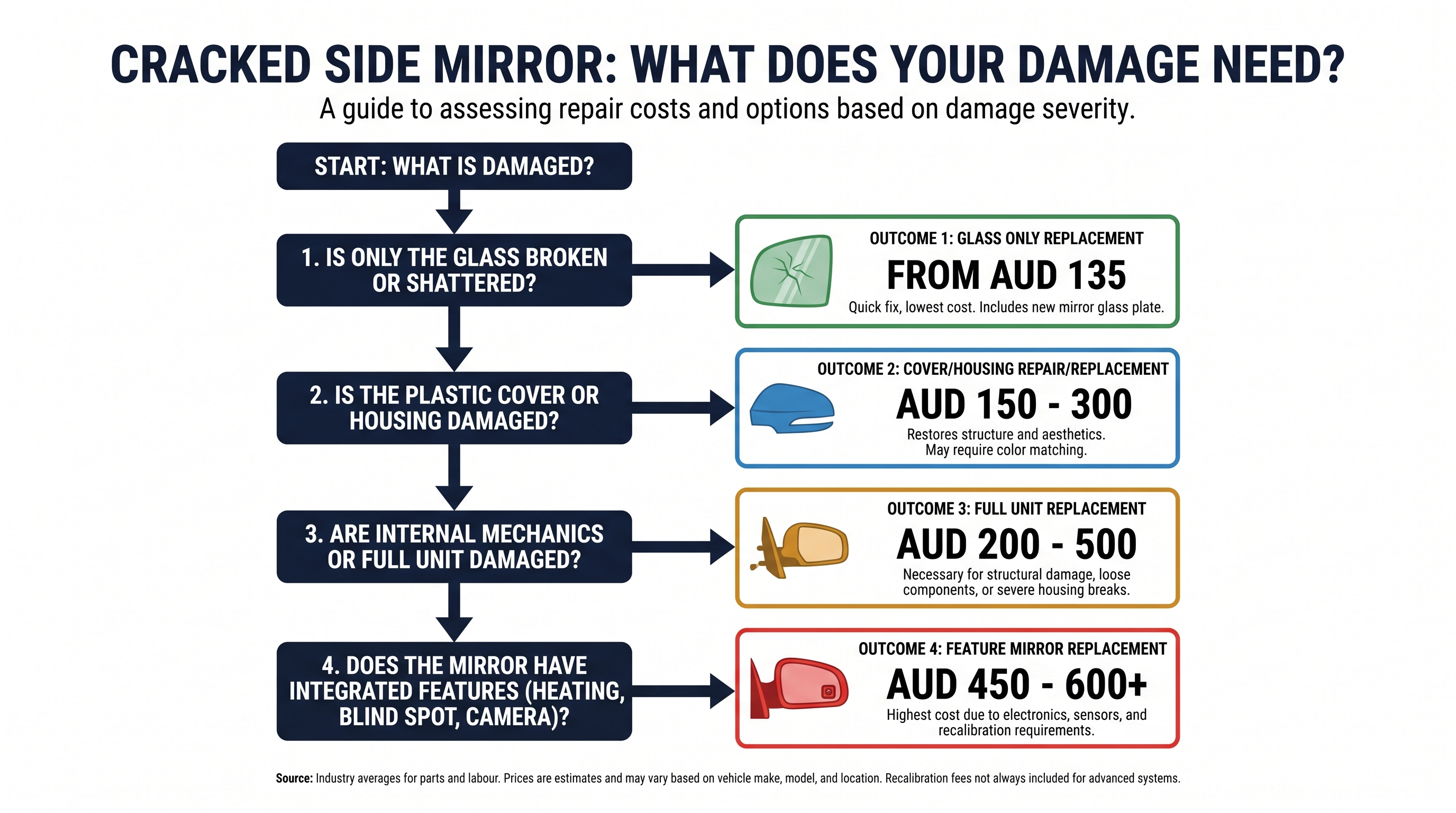 Cracked side mirror decision-tree infographic — what damage type you have and what it costs
