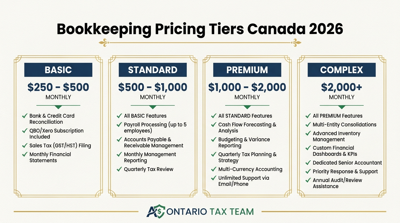 Canadian bookkeeping pricing tiers for 2026 showing basic, standard, premium, and complex monthly package costs and features