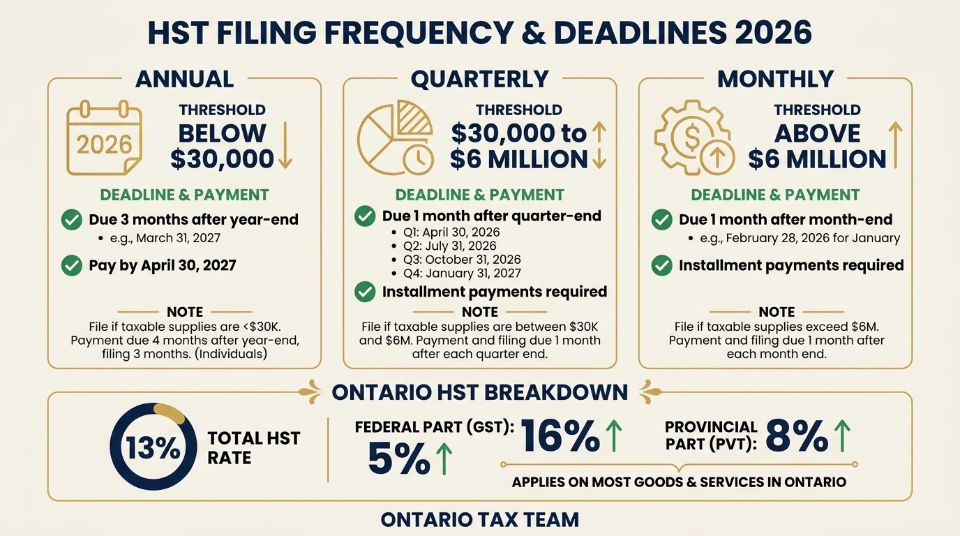 HST filing frequency and deadlines for 2026 showing annual, quarterly, and monthly filing thresholds with Ontario HST rate breakdown