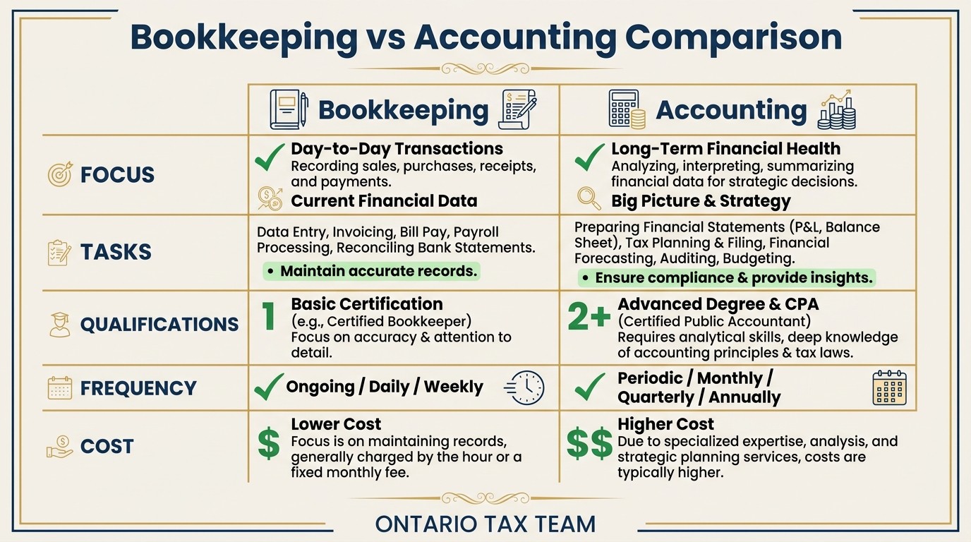 Bookkeeping vs accounting comparison table showing differences in focus, tasks, qualifications, frequency, and cost