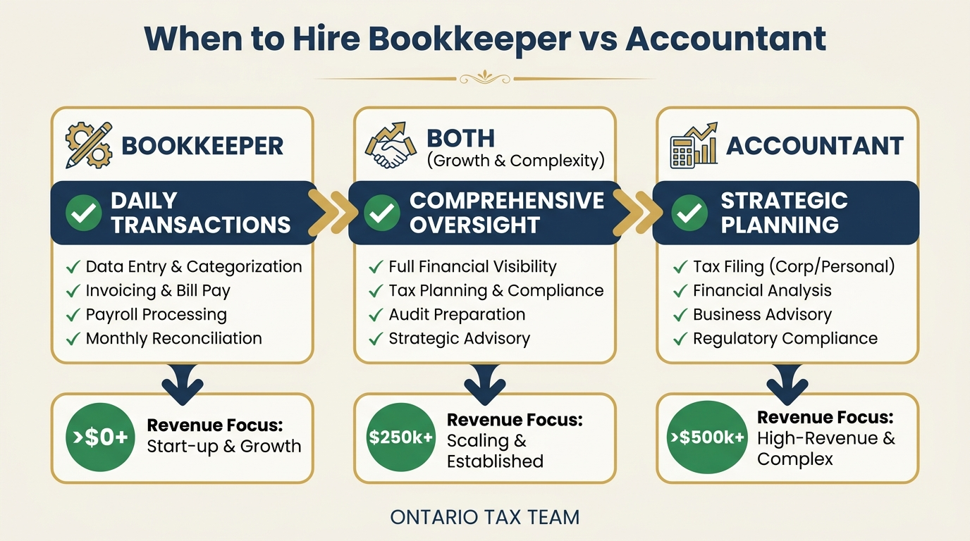 Decision guide showing when to hire a bookkeeper, accountant, or both based on business needs and revenue