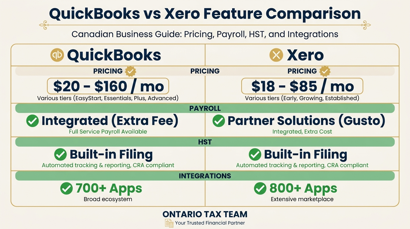 QuickBooks versus Xero feature comparison table for Canadian businesses covering pricing payroll HST and integrations