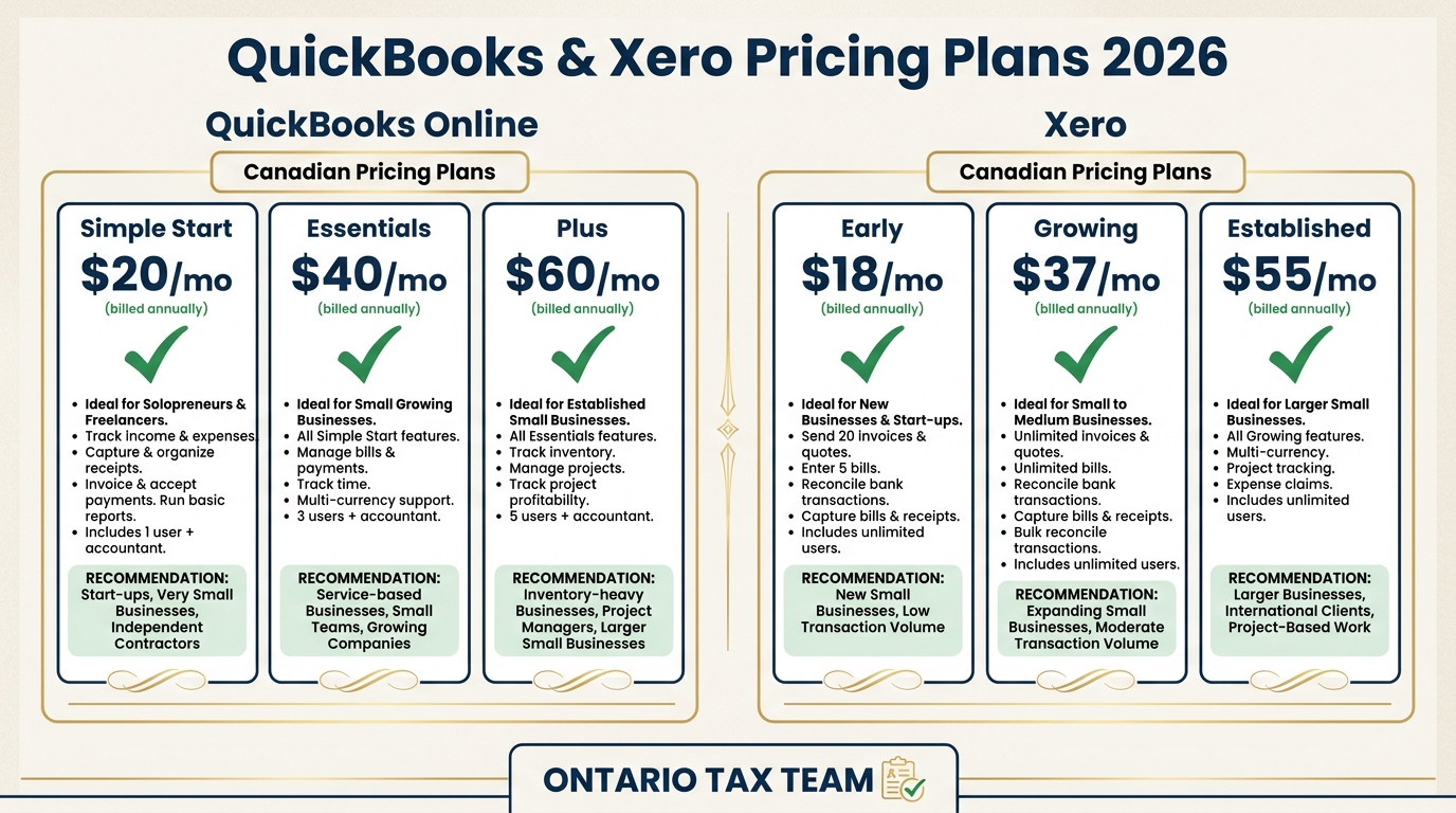 QuickBooks Online and Xero Canadian pricing plans for 2026 with recommendations by business type and size